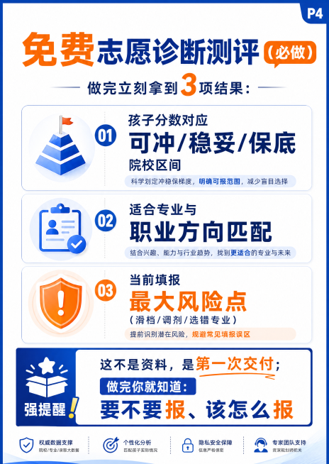 设计高考志愿填报宣传册内页P4，大标题文字："免费志愿诊断测评（必做）"，小标题文字："做完立刻拿到3项结果："，内容要点：孩子分数对应可冲/稳妥/保底院校区间；适合专业与职业方向匹配；当前填报最大风预览效果