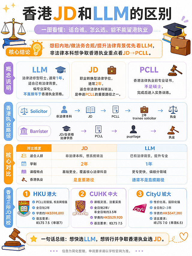 制作一张竖版「香港JD和LLM区别」留学科普海报，3:4比例，适合小红书发布。整体风格为清新治愈的小红书风，白色背景，主色调为橙色#F7A70D、柔和浅蓝#74B8EA、淡紫#B57ACE，搭配半透明圆角毛玻璃信息卡片，添加卡通风格的天平、法槌、毕业帽、公文包法律学习图标。排版清晰易读，信息层级分明。主标题为“香港JD和LLM的区别”，副标题为“一图看懂：适合谁、怎么选、能不能留港执业”。包含以下信息内容，重点内容用橙色加粗或不同颜色突出：核心结论：想回内地/做法务合规/提升法律背景优先看LLM，非法律本科想争取香港执业重点看JD→PCLL。概念说明：LLM：法律进修型硕士，通常1年，适合已有法律背景，偏专业深化，不直接等于香港执业资格。JD：职业转换型法律学位，通常2年，适合非法律本科转法，是申请PCLL的重要路径之一。PCLL：香港法律执业前专业证书，不是硕士，完成后进入实务训练。香港执业路径：Solicitor：非法律本科→JD→PCLL→2年trainee solicitor→执业；Barrister：JD/合资格法律学历→PCLL→pupillage→执业。核心对比：适合人群：JD：非法律本科，想系统转法；LLM：已有法律背景，提升专业。学制：JD：2年；LLM：1年。课程特点：JD：基础更全，覆盖核心法律科目；LLM：更专更快，偏细分领域。香港执业：JD：是重要路径；LLM：通常不是直接路径。香港三所JD院校：1.HKU港大：PCLL衔接强，校友网络强，全日制2年，学费约HK$598,000，语言要求IELTS7.5单项7；2.CUHK中大：课程灵活，注重实务，全日制2年/非全日制约3.5年，学费约HK$529,920，IELTS7.5；3.CityU城大：性价比高，国际化强，全日制2-3年，学费约HK$547,200，IELTS7.0单项6.5。一句话总结：想快选LLM，想转行并争取香港执业选JD。底部标注小字：信息为简化整理，申请要求请以学校官网为准。