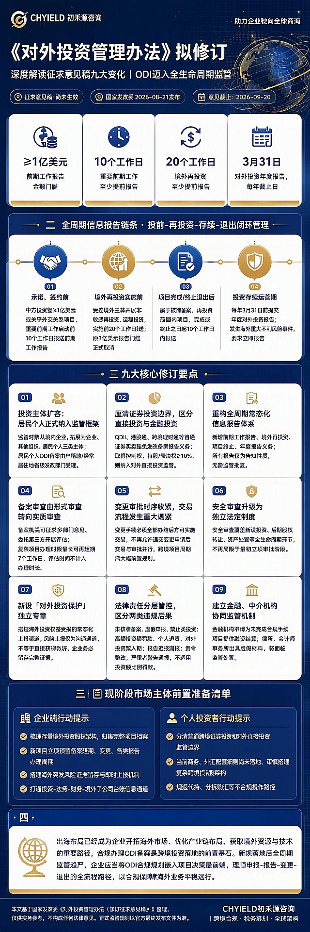参考图的蓝金商务风格、版式骨架、配色体系和整体氛围，生成一张竖版长图信息海报。整体风格：深蓝渐变背景+金色点缀+白色卡片，高端商务法律咨询风格，科技感网格背景，右上角有金色线条地球装饰元素。

画面从上到下分为以下区块，版式精美，信息完整：

【页眉通栏】顶部左侧是金色圆形logo内含字母C，旁边文字"CHYIELD 初禾源咨询"，右侧小字"助力企业驶向全球商海"

【主视觉区】大标题文字"《对外投资管理办法》拟修订"，副标题文字"深度解读征求意见稿九大变化｜ODI迈入全生命周期监管"，下方标签栏三个标签："征求意见稿·尚未生效"、"国家发改委 2026-08-21发布"、"意见截止：2026-09-20"

【顶部四数据卡片区】横向排列4个圆角数据卡片，白底深蓝字，底部金色装饰条：
卡片1：图标+"≥1亿美元"+"前期工作报告金额门槛"
卡片2：图标+"10个工作日"+"重要前期工作至少提前报告"
卡片3：图标+"20个工作日"+"境外再投资至少提前报告"
卡片4：图标+"3月31日"+"对外投资年度报告，每年截止日"

【板块一·横向时间轴】标题"全周期信息报告链条 · 投前-再投资-存续-退出闭环管理"，下方横向时间轴4个节点，用蓝金圆形图标+连接线：
①"承诺、签约前"：中方投资额≥1亿美元或关乎外交关系项目，重要前期工作启动前10个工作日报送前期工作报告
②"境外再投资实施前"：受控境外主体开展非敏感再投资、返程投资，实施前20个工作日报送；原3亿美元报告门槛正式取消
③"项目完成/终止退出后"：属于核准备案、再投资范围内项目，完成或终止之日起10个工作日内报送
④"投资存续运营期"：每年3月31日前提交年度对外投资报告；发生海外重大不利风险事件，要求立即报告

【板块二·双栏卡片·九大核心修订要点】标题"九大核心修订要点"，下方2列布局共9张白色圆角卡片，每张卡片左上角有编号01-09，深蓝标题+金色细分割线+正文小字：
01"投资主体扩容：居民个人正式纳入监管框架"：监管对象从境内企业，拓展为企业、其他组织、居民个人三类主体；居民个人ODI备案由户籍地/经常居住地省级发改部门受理。
02"厘清证券投资边界，区分直接投资与金融投资"：QDII、港股通、跨境理财通等普通证券买卖豁免发改备案报告义务；取得控制权、持股/表决权≥10%，则纳入对外直接投资监管。
03"重构全周期常态化信息报告体系"：新增前期工作报告、境外再投资、项目终止、年度报告义务；所有报告仅为告知性质，无需监管批复。
04"备案审查由形式审查转向实质审查"：备案机关可征求多部门意见、委托第三方开展评估；复杂项目办理时限最长可再延期7个工作日，评估时间不计入办理时长。
05"变更审批时序收紧，交易流程发生重大调整"：变更手续必须全部办结后方可实施交易，不再允许递交变更申请后交易与审批并行，跨境项目周期需大幅前置规划。
06"安全审查升级为独立法定制度"：安全审查覆盖新设投资、后期股权转让、资产处置等全生命周期环节，不再局限于最初立项审批阶段。
07"新设「对外投资保护」独立专章"：搭建海外投资权益受损的常态化上报渠道；风险上报仅为沟通通道，不等于直接获得救济，企业务必留存完整证据。
08"法律责任分层管控，区分两类违规后果"：未核准备案、虚假申报、禁止类投资：高额投资额罚款、个人追责、对外投资禁入期；报告迟报漏报：责令整改，严重者警告通报，不适用投资额比例罚款。
09"建立金融、中介机构协同监管机制"：金融机构不得为未完成合规手续项目提供融资结算；律所、会计师事务所出具虚假材料，将面临监管处置。

【板块三·深色行动清单区块】深蓝色背景区块，标题"📋现阶段市场主体前置准备清单"，分两栏：
左侧"企业端行动提示"：✅梳理存量境外投资股权架构，归集完整项目档案；✅新项目立项预留备案延期、变更、各类报告办理周期；✅搭建海外突发风险证据留存与即时上报机制；✅打通投资-法务-财务-境外子公司台账信息通道
右侧"个人投资者行动提示"：✅分清普通跨境证券投资和对外直接投资监管边界；✅当前商务、外汇配套细则尚未落地，审慎搭建复杂跨境持股架构；✅规避代持、分拆购汇等不合规操作路径

【板块四·底部结语文案】白色圆角卡片，正文：出海布局已经成为企业开拓海外市场、优化产业链布局、获取境外资源与技术的重要路径，合规办理ODI备案是跨境投资落地的前置基石。新规落地后全周期监管趋严，企业应当将ODI合规规划嵌入项目决策最前端，理顺申报-报告-变更-退出的全流程路径，以合规保障海外业务平稳远行。

【页脚】底部小字备注："本文基于国家发改委《对外投资管理办法（修订征求意见稿）》整理，仅供实务参考，不构成任何法律意见。正式监管规则以官方最终发布文件为准。" 右下角品牌栏："CHYIELD初禾源咨询｜跨境合规·税务筹划·全球架构"

整体要求：版式精美，信息层级分明，蓝金配色统一，深蓝渐变背景带细微网格和光点，所有卡片为白色圆角带轻微阴影，金色作为点缀色用于标题强调、图标、分割线和装饰元素。所有文字清晰可读，数字精确渲染。画面中所有信息区域必须填充完整合理的内容，不得出现空白框或占位。