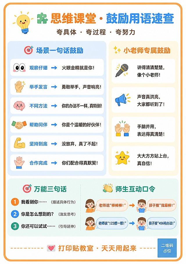 儿童教育风格竖版海报，A4竖版比例，明亮简洁、圆润可爱、色彩柔和。主色调：橙色#FF7A2F、天蓝色#4A9BF5、柠檬黄#FFC107，白色背景，整体带圆角彩色边框。四边各留10mm安全边距，重要文字不贴边。字体圆润可爱，不用宋体。每个版块用浅色圆角背景区分，留白充足，不拥挤，颜色不超过4种，保持干净。

【顶部区域 占页面12%】
左上角一个小灯泡图标💡，中间大字标题："🧩 思维课堂 · 鼓励用语速查"，标题下方一行小字副标题："夸具体 · 夸过程 · 夸努力"。

【中部区域 占页面68%，左右两栏并排】
左栏标题："🎯 场景一句话鼓励"，下方6行，每行左侧小图标+场景词+箭头➜+鼓励语：
1. 👀 观察仔细 ➜ 火眼金睛就是你！
2. ✋ 举手发言 ➜ 勇敢举手，声音响亮！
3. 🧠 不同方法 ➜ 你的办法不一样，真特别！
4. 🤝 帮助同伴 ➜ 你是个温暖的好伙伴！
5. 💪 坚持到底 ➜ 没放弃，真了不起！
6. 🖐️ 合作完成 ➜ 你们配合得真默契！

右栏标题："✨ 小老师专属鼓励"，下方4行，小图标+鼓励语：
1. 🎤 讲得清清楚楚，像个小老师！
2. 🗣️ 声音真洪亮，大家都听到了！
3. 🙌 手脑并用，表达得真清楚！
4. 🌟 大大方方站上台，真自信！

【底部区域 占页面20%，浅色背景框突出显示，左右两部分】
左半部分标题："🎯 万能三句话"，下方三行：
"我看到你……"（描述具体行为）
"你是怎么想到的？"（激发思考）
"你还可以试试……"（引导延伸）

右半部分标题："👏 师生互动口令"，下方两行：
老师说"棒棒棒！" ➜ 孩子接"我最棒！"
老师说"123想一想！" ➜ 孩子接"456有办法！"

【底部最下方】一条装饰分隔线，中间写："💌 打印贴教室 · 天天用起来"

画面中必须完整呈现以上所有文字信息，所有数字必须精确渲染，不得错位、遗漏或编造。画面中所有信息区域必须填充完整合理的内容，不得出现空白框。版式精美，排版清晰。画面中所有二维码区域使用纯色方块占位符呈现，方块中央标注"二维码占位"文字，严禁生成任何可识别的二维码图案。