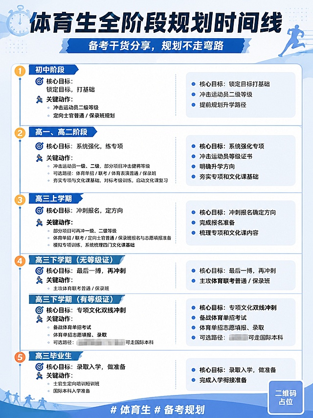 小红书内容种草封面海报，主题是体育生全阶段备考规划时间线，整体风格简约清晰，适合干货分享，适配手机端竖版。顶部主标题写"体育生全阶段规划时间线"，副标题写"备考干货分享，规划不走弯路"。主体分清晰板块呈现各阶段规划，所有核心文字信息完整保留原图内容，文字清晰可读：1.初中阶段：核心目标锁定目标打基础，冲击运动员二级等级，提前规划升学路径；2.高一高二阶段：核心目标系统强化专项，冲击运动员等级证书，明确升学方向，夯实专项和文化课基础；3.高三上学期：核心目标冲刺报名确定方向，完成报名准备，梳理专项和文化课内容；4.高三下学期：分不同情况针对性备考冲刺；5.毕业后：完成入学衔接准备。底部添加话题标签"#体育生 #备考规划"。排版分区合理，配色清爽干净，版式精美，文字信息完整保留不修改。所有文字必须清晰可辨认，核心内容不得修改。画面中所有二维码区域使用纯色方块占位符呈现，方块中央标注"二维码占位"文字，严禁生成任何可识别的二维码图案。画面中所有数字必须精确渲染，不得错位、遗漏。