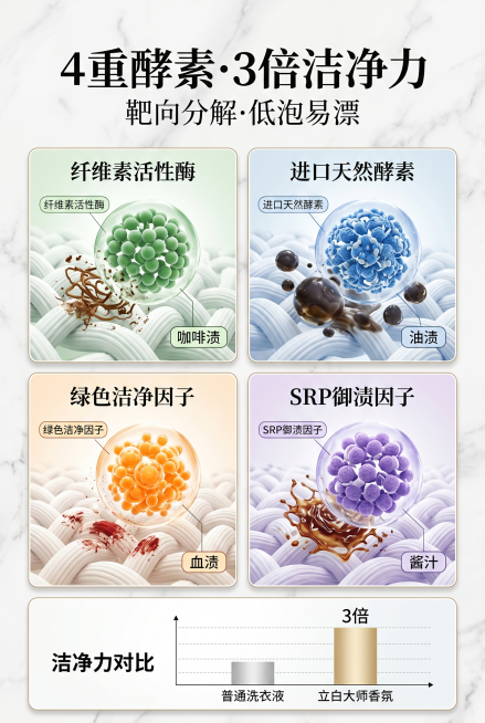 电商详情页，2:3竖版，杂志风。微观视角展示四种酵素分解污渍过程：纤维素活性酶、进口天然酵素、绿色洁净因子、SRP御渍因子，对应颜色绿、蓝、橙、紫，以球形结构呈现，分别吞噬咖啡渍、油渍、血渍、酱汁。背预览效果