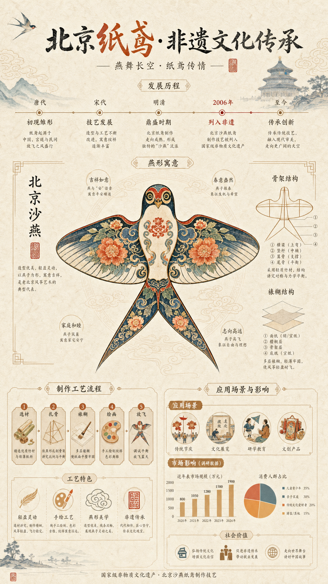 竖版北京沙燕纸鸢非遗文化信息可视化科普展板，新中式国风风格。米白 - 图片创意预览