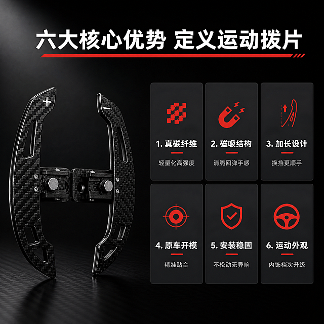 [第3屏] 详情页核心卖点总览-碳纤维磁吸拨片6大卖点展示。本屏使用【图1】作为产品主图参考。
[氛围/风格] 深色科技风，信息卡片式布局，专业理性，汽车改装品牌感。
[元素布局] 画面左侧约40%区域展示碳纤维拨片斜侧视角，占左侧主体；右侧60%区域为6个卖点卡片，分2行3列排列；每个卡片含小图标+标题+简短说明；卡片之间有细微间距，背景为深灰色卡片底；拨片结构、碳纤纹理与输入图一致。
[光影质感] 产品区域左上方柔光，卡片区域均匀平面光，整体明暗层次分明，科技感十足。
[配色色系] 全局底色 #1E1E1E 深黑；主色黑色碳纤；辅助色 #FF3B30 红色强调、白色文字、深灰卡片底。
[视角构图] 左右分栏构图，左产品右信息，阅读动线从左到右再从上到下。
[文字版式] 顶部通栏标题「六大核心优势 定义运动拨片」，白色粗体，红色下划线装饰；6个卖点卡片分别为：1.「真碳纤维」轻量化高强度 2.「磁吸结构」清脆回弹手感 3.「加长设计」换挡更顺手 4.「原车开模」精准贴合 5.「安装稳固」不松动无异响 6.「运动外观」内饰档次升级；每个卡片图标在上，标题中号字，说明小号字；文字全部清晰可读。
[比例分辨率] 1:1 方图比例，4K 分辨率，文字清晰可辨，高清画质。
[负向提示词] 产品变形，缺件错件，文字过小，水印，颜色偏差，卡片错乱。