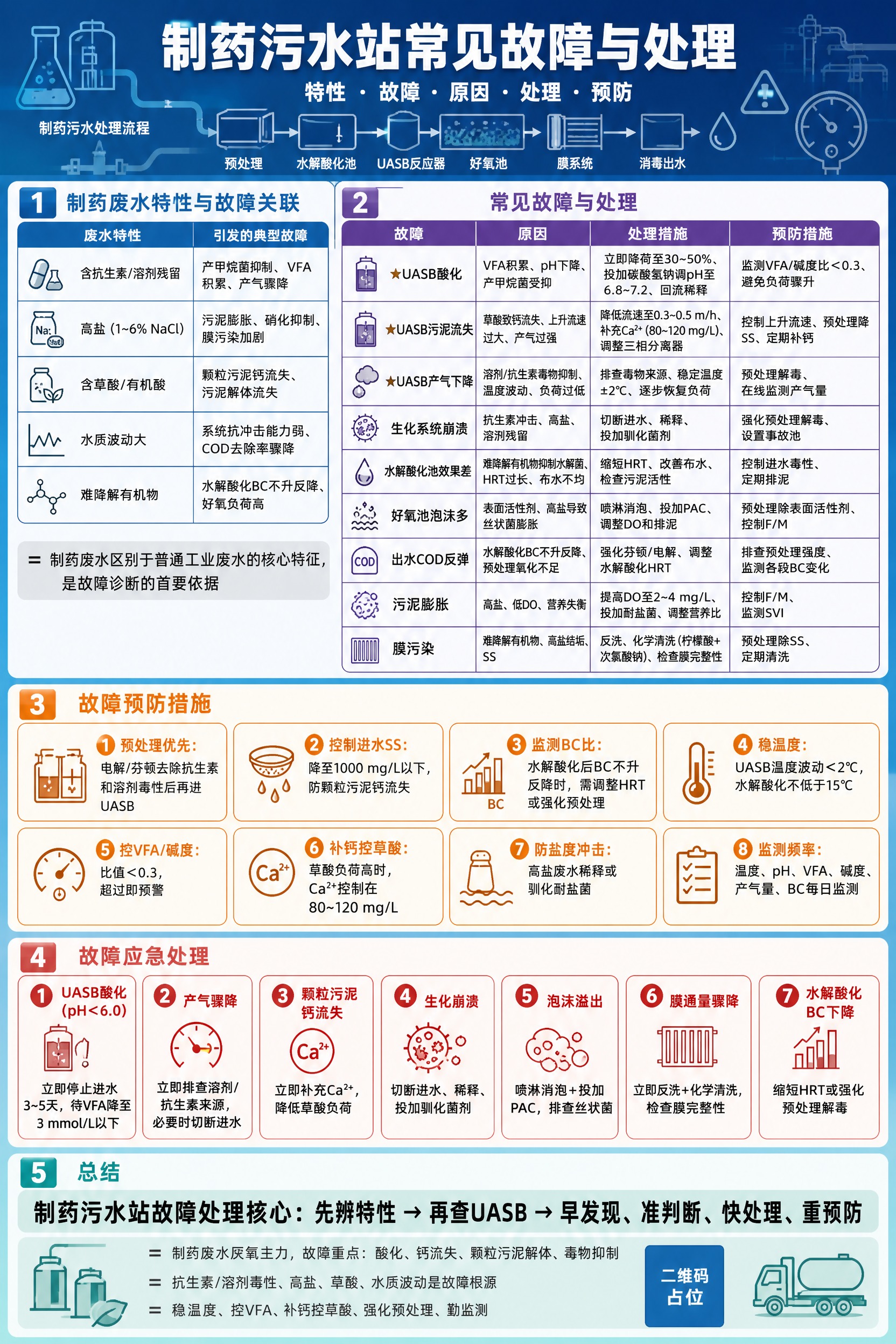 一张竖版A4比例的工业环保风格工程信息图海报，主题为《制药污水… - 图片创意预览