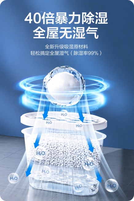 参考原图片风格，重新生成除湿盒电商宣传图，保留文案内容：主标题'40倍暴力除湿 全屋无湿气'，副标题'全新升级吸湿原材料 轻松搞定全屋湿气（除湿率99%），画面展示除湿盒吸收湿气H2O的可视化效果，科预览效果