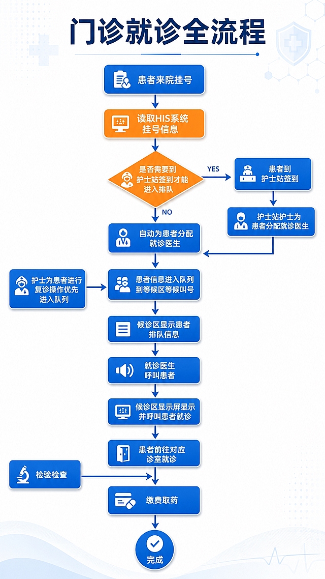 重新设计一张医院门诊就诊全流程图，参考图中的完整业务流程逻辑和节点内容，但视觉风格全面升级。白色背景，蓝色系为主配色，橙色点缀判断节点，现代简约专业医疗科技风，竖版9:16比例。整体流程从上到下纵向排列，节点之间用蓝色箭头连接，逻辑清晰。顶部标题"门诊就诊全流程"，深蓝色字体。流程节点依次为：1. 顶部起始蓝色圆角矩形："患者来院挂号"；2. 向下箭头连接橙色圆角矩形："读取HIS系统挂号信息"；3. 向下箭头连接蓝色菱形判断框："是否需要到护士站签到才能进入排队"，右侧引出"YES"箭头指向右侧分支，下方引出"NO"箭头继续向下；4. 右侧YES分支：第一个蓝色矩形"患者到护士站签到"，向下箭头连接第二个蓝色矩形"护士站护士为患者分配就诊医生"，向左箭头汇入主流程；5. 主流程向下：蓝色矩形"自动为患者分配就诊医生"；6. 向下：蓝色矩形"患者信息进入队列到等候区等候叫号"；7. 左侧有一个蓝色矩形"护士为患者进行复诊操作优先进入队列"，箭头向右汇入上一步；8. 向下：蓝色矩形"候诊区显示患者排队信息"；9. 向下：蓝色矩形"就诊医生呼叫患者"；10. 向下：蓝色矩形"候诊区显示屏显示并呼叫患者就诊"；11. 向下：蓝色矩形"患者前往对应诊室就诊"；12. 左侧引出箭头指向"检验检查"蓝色矩形，再箭头向右回到主流程；13. 向下：蓝色矩形"缴费取药"；14. 最底部蓝色圆形终点："完成"。所有节点用圆角矩形/菱形/圆形区分类型，蓝色为主色，判断节点用橙色，箭头流畅带箭头指示，整体版式精美，配色协调，专业大气，医疗行业风格。所有文字清晰可读，内容完整。
