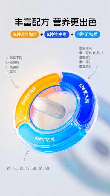 参考图片风格，重新生成这张营养成分信息图，顶部标题保留文字“丰富配方 营养更出色”，顶部三个标签改为：多种营养物质+6种维生素+4种矿物质；圆环分区文字相应修改为：黄色圆环改为“多种营养物质”，蓝色圆预览效果