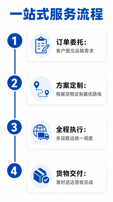 [第6屏] 跨境运输服务流程分步介绍。主标题："一站式服务流程"，分四步流程：1. 订单委托：客户提交运输需求，2. 方案定制：根据货物定制最优路线，3. 全程执行：多段联运统一调度，4. 货物交付：预览效果