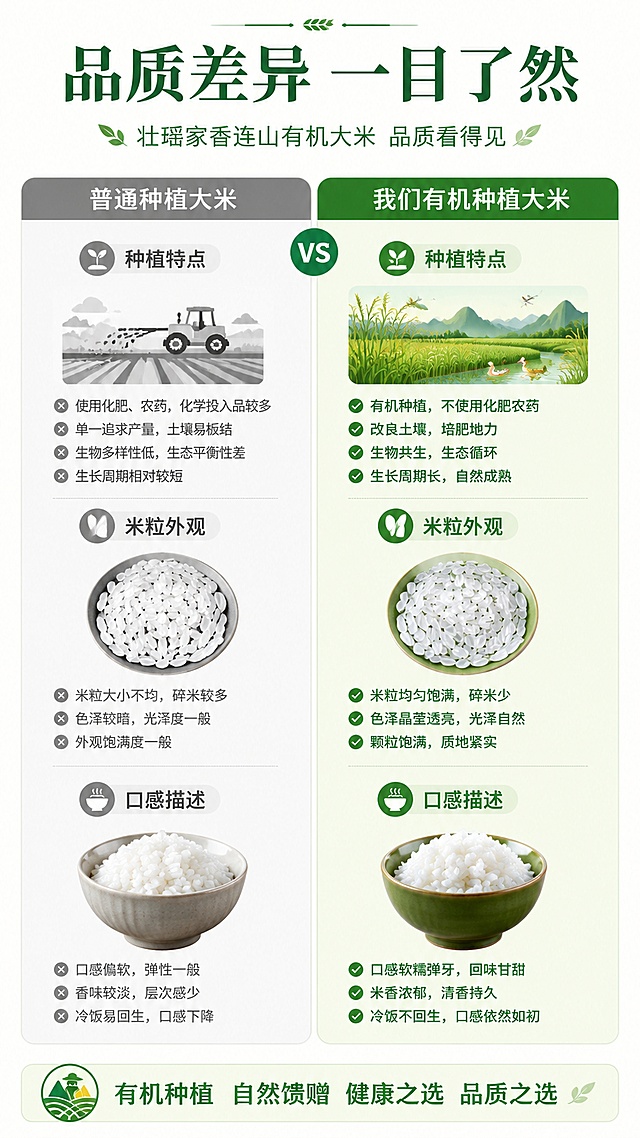 使用商品详情页技能根据商品图「图片1」生成详情页，参考图为，商品名称为 “壮瑶家香”品牌连山有机大米，卖点为壮族有机米，适配平台为淘宝/天猫，图片比例为9:16，需求屏数为6张，首屏：吸睛海报式大图 + 核心卖点总览；  产品基本信息（名称、规格、产地、保质期等）；  有机认证/资质展示（可用示意图标）；  产地优势（连山自然环境、有机种植等）；  产品实拍展示（多角度）；  食材对比/品质差异说明；  食用建议/烹饪场景/搭配推荐；  品牌故事或企业信息（“乡意浓”品牌简介）；  售后保障/物流说明；  整体排版节奏张弛有度，图文比例适当，信息层级清晰；  色调与海报、主图保持一致，形成统一视觉识别。