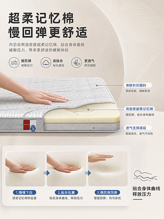 [商品] 使用【图1】喜临门圆韵E10床垫；保留床垫整体结构、浅灰色侧边、白色波浪纹顶面、侧边标签、5cm薄垫厚度；商品处理：做分层剖切示意，展示内部记忆棉层结构，外层面料与输入图一致，不改变床垫外观颜色和整体轮廓。
[画面] 页面目标：材质卖点解析，展示超柔记忆棉内芯结构与回弹特性。上文下图构图，顶部文案区，下方床垫分层剖切特写+记忆棉按压回弹演示；产品占画面约65%；背景为浅米灰渐变+柔和光斑，搭配材质纹理装饰元素；手部轻按床垫表面形成凹陷，展示慢回弹效果。
[视觉] 套系策略：风格=现代简约高级家居商业摄影；标题字=现代无衬线粗黑体；正文字=简洁无衬线体；主色=浅米灰；背景延展=基于浅米灰做深浅层级、同色渐变和细腻织物/哑光墙面质感；强调色=雾霾蓝，仅用于小面积图标、引线和标签；标题色=深炭灰；正文色=中暖灰；组件=圆角浅底信息卡、细线引线、胶囊形卖点框；光影=左前侧暖柔光，柔和自然阴影。
[文字] 顶部主标题「超柔记忆棉 慢回弹更舒适」，下方3个分层标注引线：「亲肤针织面料」「高密度超柔记忆棉」「透气支撑底层」，右下角配文字说明「贴合身体曲线 释放压力」；文字横排，层级清晰，不遮挡核心材质展示。
[规格] 图片比例3:4竖版，4K分辨率，避免变形、错字、文字过小、冷蓝背景、床垫颜色改变、结构失真、极限词。