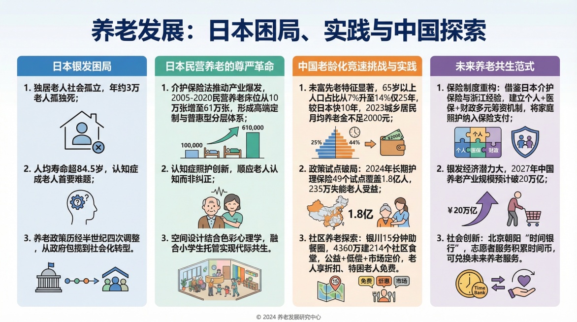 保留全部文字内容生成图片
标题：养老发展：日本困局、实践与中国探索
日本银发困局
1. 独居老人社会孤立，年约3万老人孤独死；
2. 人均寿命超84.5岁，认知症成老人首要难题；
3. 养老政策历经半预览效果