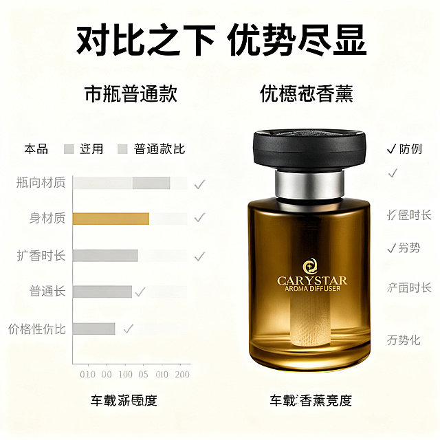 [主图 6] 车载香薰竞品硬核对比图，突出本品优势。氛围风格：清晰直观，对比强烈。画面元素：保留原图香薰产品在右侧，左侧放置市面普通款香薰，使用横向条形图对比多个维度：瓶身材质、扩香时长、价格性价比，本品打勾优势项，普通款标注劣势。背景干净浅色，产品外观均保持真实。配色色系：本品右侧深金色突出，普通款灰色弱化，黑色文字清晰对比。视角构图：左右对称对比排版。文字版式：顶部大标题 "对比之下 优势尽显"，每个对比维度标注清晰，文字不遮挡产品主体，层次分明。比例分辨率：1:1 比例，2k 分辨率。