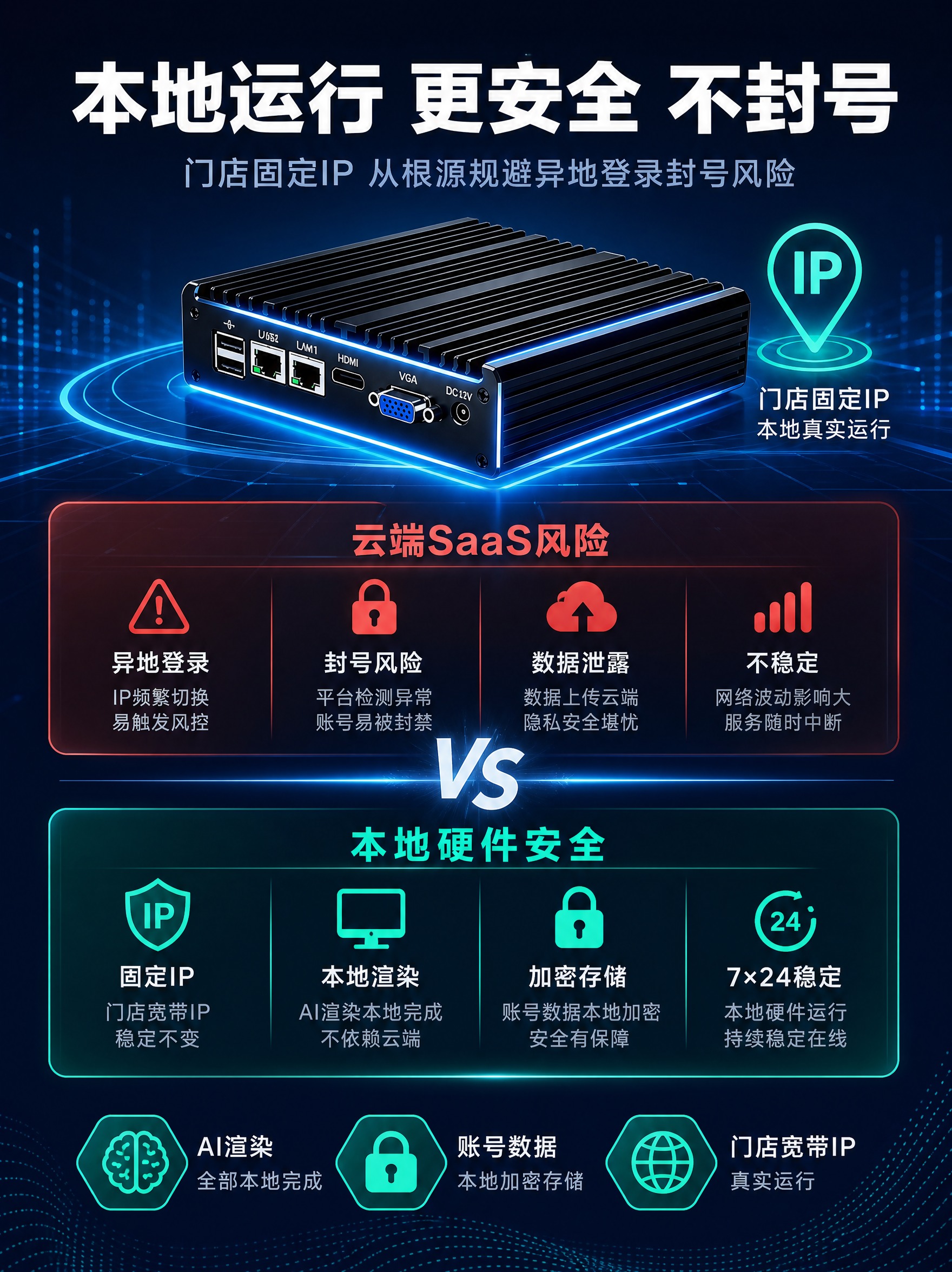 [主图-2 3:4] 核心价值 本地边缘计算安全优势 突出不封… - 图片创意预览