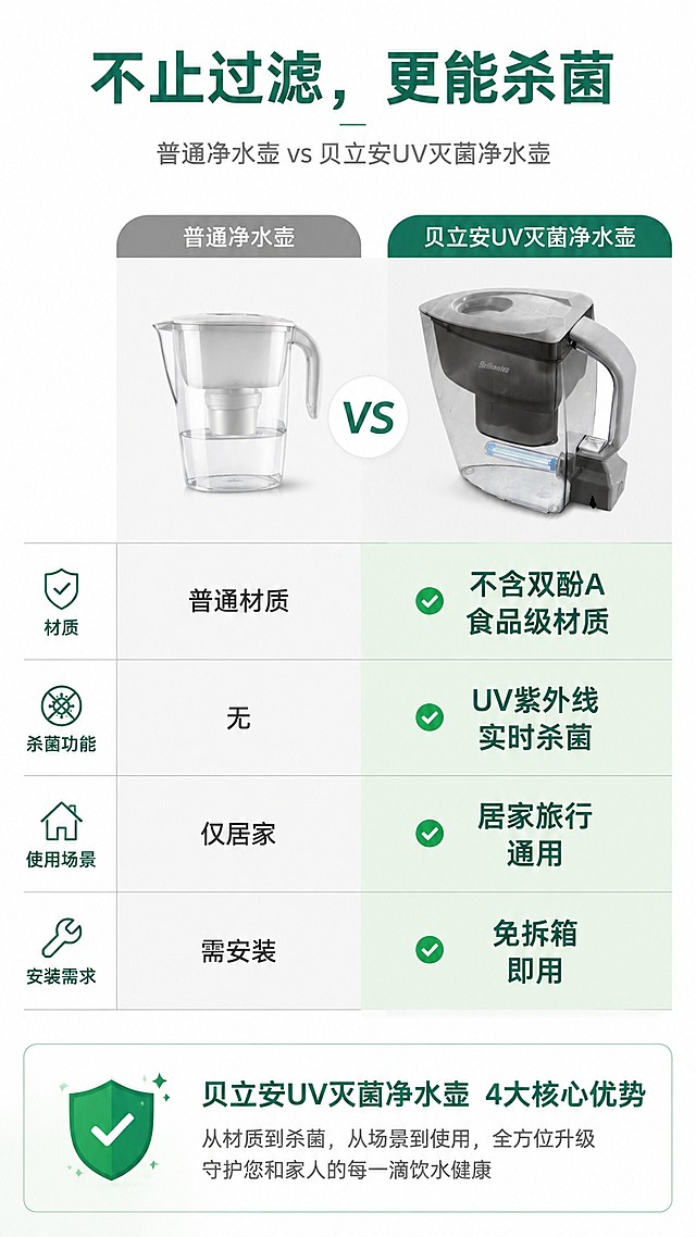 使用商品详情页技能根据商品图「图片1」生成详情页，参考图为，商品名称为贝立安BJH-H06 UV灭菌净水壶，卖点为Brillante贝立安母婴小家电」，线下知名度超高🤩🥳全国连锁母婴店（孩子王、爱婴岛）长期专柜同步在售同款～🌸 🌸 😜  区别普通平价净水壶，高端居家小家电定位👩‍🍼 专柜零售价偏高｜能做到整机不含双酚A，食品级接触材质，带UV紫外线杀菌双重净水，全套3C质检资质齐全，老人和宝宝喝水都安心~  原厂整箱全新现货，居家出行、宝宝冲奶刚需品  1. 3.5L大容量，居家、旅行、办公室通用 2. 即滤即饮，滤芯过滤杂质、余氯，日常自来水直接净化 3. UV紫外线灭菌功能USB充电无线使用，随时随地净水杀菌，免安装设计，拆箱即用 4. 原箱整件现货，商超同款专柜售价100+，适配平台为淘宝/天猫，图片比例为9:16，需求屏数为6张，