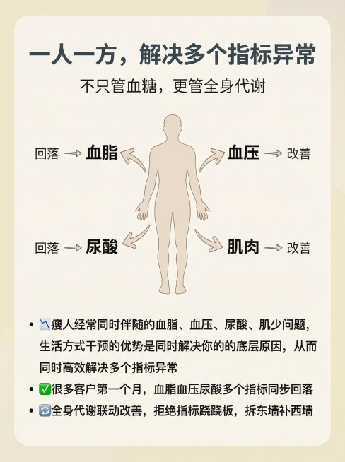 淡米色低饱和度黄米色背景，3:4竖版专业极简健康传播海报。画面中央是简约人体轮廓图，标注血脂、血压、尿酸、肌肉等指标，各指标旁用箭头指向“回落”“改善”字样。上方主标题“一人一方，解决多个指标异常”用预览效果