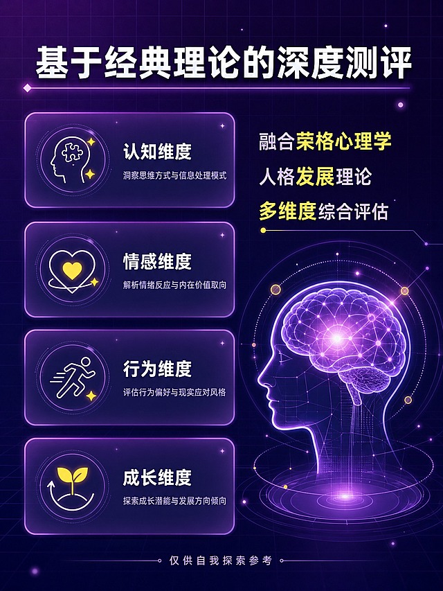[详情页-4] 专业背书页，测试维度与理论依据。
[商品] 非实物数字服务，MBTI人格测试网站，核心功能是测出人格的高阶中阶低阶三个层级。
[画面] 页面目标是建立专业可信度。左右分栏构图，左侧是四个维度的图标卡片矩阵：认知维度 情感维度 行为维度 成长维度，每个维度有对应图标和简短说明；右侧是理论依据说明，配一个大脑/心理学相关的抽象图形，背景是深紫渐变带网格线条，主体占画面70%。
[视觉] 套系策略：风格=小红书原生感潮流梦幻风；标题字=现代无衬线粗体；正文字=简洁无衬线体；主色=紫粉渐变；背景延展=深紫渐变 科技感网格线 发光粒子；强调色=荧光黄，仅用于图标高亮 重点词；标题色=白色；正文色=浅紫灰；组件=圆角半透明卡片 线框图标 发光边框；光影=卡片边缘微光 整体科技感柔光。
[文字] 顶部大标题「基于经典理论的深度测评」，左侧四个维度卡片分别标注名称和1行说明，右侧配文字「融合荣格心理学 人格发展理论 多维度综合评估」，底部小字「仅供自我探索参考」，全部横排。
[规格] 比例3:4，4K分辨率，负向：变形 错字 模糊 杂乱 水印 平台Logo 二维码 微信 绝对化用语 医疗暗示。