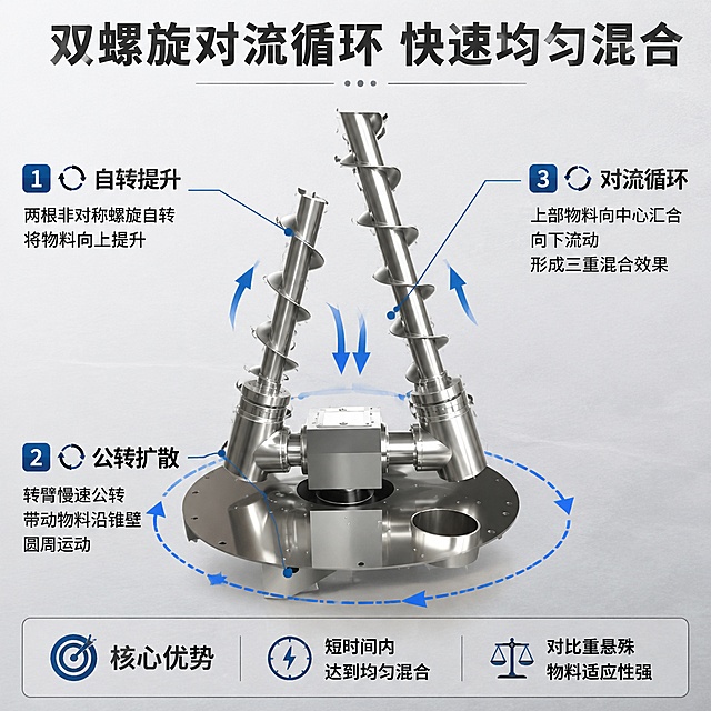 使用电商主图技能生成4张比例1:1的电商主图，适配平台为淘宝/天猫，商品为「图片1」「图片1」「图片1」「图片1」，商品卖点为混合均匀度高能耗低效率高广泛应用于化工、食品、医药、染料等行业，第 1 张主图：产品概览・核心卖点 主标题： 双螺旋锥形混合机 —— 高效均匀混合解决方案 核心卖点： ✅ 高均匀度混合：公转 + 自转三重混合，混合精度高达 99% 以上 ✅ 节能低耗：能耗仅为传统混合机的 1/10，降本增效 ✅ 出料无残留：锥形底部设计，卸料彻底、无死角 副标题： 适用于粉体 / 粉体 + 液体多种混合工艺 📸 第 2 张主图：工作原理・技术优势 主标题： 双螺旋对流循环・快速均匀混合 技术原理： 🔄 自转提升：两根非对称螺旋自转，将物料向上提升 🔄 公转扩散：转臂慢速公转，带动物料沿锥壁圆周运动 🔄 对流循环：上部物料向中心汇合向下流动，形成三重混合效果 核心优势： 短时间内达到均匀混合，对比重悬殊物料适应性强 📸 第 3 张主图：应用行业・一机多用 主标题： 一机多用・覆盖多行业多物料 适用行业： 化工、制药、食品、饲料 电池原料、涂料、染料、农药 新型材料、电子塑料、陶瓷、建材 适用物料： 固 - 固（粉体与粉体） 固 - 浆（粉体与胶浆液） 特别适应粘稠、易团聚物料 📸 第 4 张主图：品质保证・定制服务 主标题： 精工制造・支持非标定制 品质保障： 🏆 材质可选：碳钢 / 304/316L 不锈钢，按物料性质定制 🏆 密封可靠：可做正压、真空、加热、冷却夹套 🏆 出料灵活：蝶阀 / 球阀 / 梅花阀，多种卸料方式可选 服务承诺： 支持来图定制、按需选型、终身技术支持