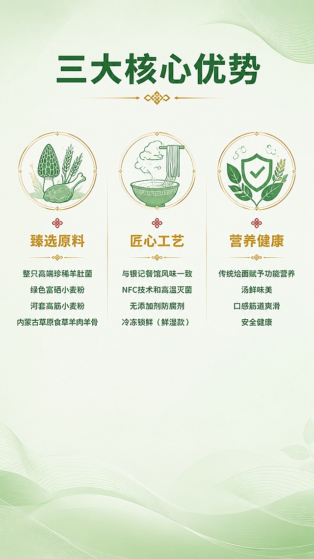 [第9屏] 核心卖点总结 - 鹰城银记烩面三大核心优势展示。文生图，无产品图。
[氛围/风格] 高端食品卖点总结页，淡绿色背景，有设计感，艺术文字排版，信息可视化。
[元素布局] 画面上方为标题区，中间分为三栏展示三大核心卖点，每栏有对应的装饰图标（原料、工艺、营养），下方留出空白；背景淡绿色，整体设计感强。
[光影质感] 柔和均匀照明，整体明亮通透。
[配色色系] 全局底色 #E8F5E9 淡绿色；主色深绿色 #2E7D32；辅助色金色 #D4AF37、红色 #C62828、米白色 #FAFAFA。
[视角构图] 正面平视，竖版构图，阅读动线自上而下。
[文字版式] 顶部大标题「三大核心优势」使用黑体大号字，深绿色，居中；下方三栏纵向排列，每栏有小标题和说明文字：第一栏「臻选原料」- 整只高端珍稀羊肚菌、绿色富硒小麦粉、河套高筋小麦粉、内蒙古草原食草羊肉羊骨；第二栏「匠心工艺」- 与银记餐馆风味一致、NFC技术和高温灭菌、无添加剂防腐剂、冷冻锁鲜（鲜湿款）；第三栏「营养健康」- 传统烩面赋予功能营养、汤鲜味美、口感筋道爽滑、安全健康。每栏小标题使用金色中号黑体，说明文字使用深绿色小号黑体；底部大面积留白。
[比例分辨率] 9:16 竖版比例，4K分辨率，文字清晰可辨，高清画质。
[负向提示词] 变形，水印，文字错乱，文字过小，背景杂乱，颜色偏差，多余元素，人物，产品实物图。