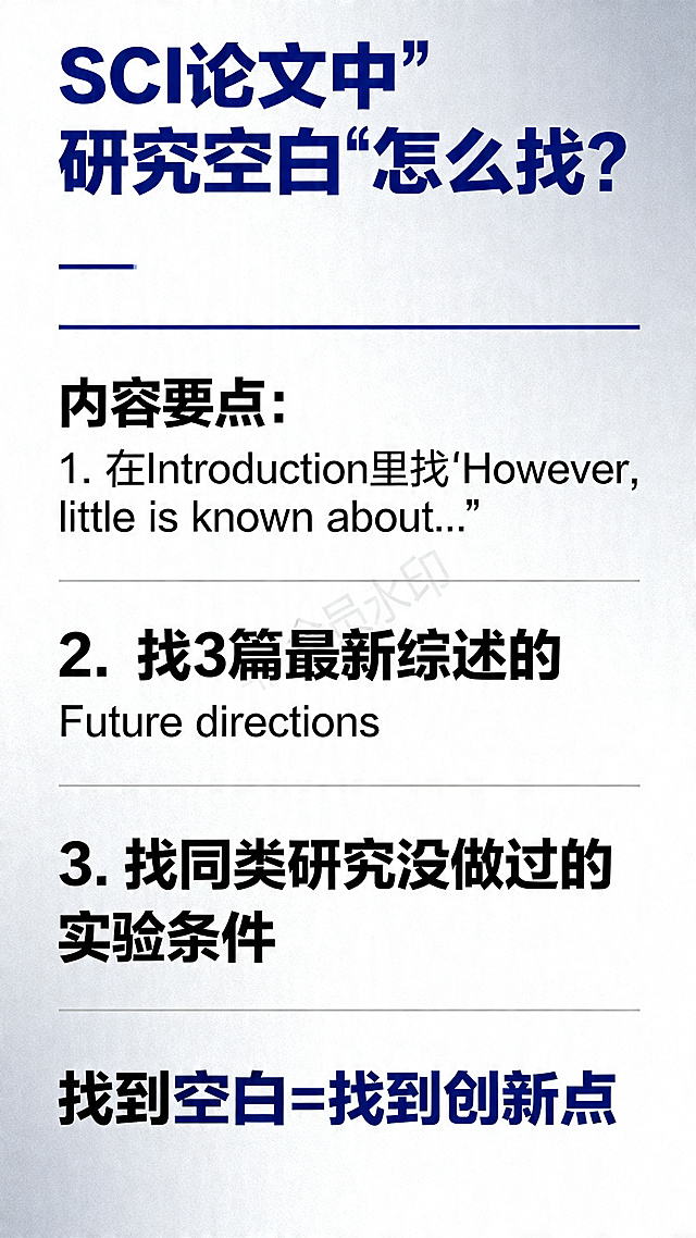 重新制作研究生写论文知识科普图文海报，标题：SCI论文中"研究空白"怎么找？，内容要点：1. 在Introduction里找"However, little is known about…"，2. 找3篇最新综述的Future directions，3. 找同类研究没做过的实验条件，结尾总结：找到空白 = 找到创新点。排版精致高级有质感，知识逻辑清晰，每个文字清晰可见，不添加任何水印，整体简约学术风，调整排版布局和配色风格