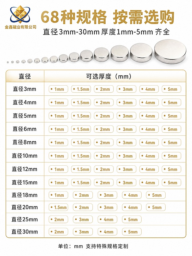 [商品] 圆形钕铁硼强磁片（镀镍亮银色），多规格从小到大排列阵列；商品处理：保留圆形结构、镀镍亮银色、不同直径大小比例真实，仅轻微去尘，不磨皮不改色。
[画面] 目标：68种规格选型指南，按直径分档帮助买家快速选对尺寸。构图：上方20%标题+产品小图，下方80%规格矩阵表（按直径分12档，每档列出对应厚度规格）。阅读动线：顶部标题→选型提示→各直径规格表。背景：纯白底+金色表格线。左上角放金鑫磁业Logo。
[视觉] 套系策略：风格=白金轻奢高端商业摄影；标题字=思源黑体Heavy；正文字=思源黑体Regular；主色=纯净白(#FFFFFF)；背景延展=纯白底+金色细表格线+表头白金渐变；强调色=香槟金(#C9A961)；标题色=香槟金；正文色=深炭灰(#333333)；组件=白金渐变表头、金色表格线、圆角规格卡片；光影=顶部柔和金色漫射光。
[文字] 顶部主标题「68种规格 按需选购」（8字，金色大字），副标题「直径3mm-30mm 厚度1mm-5mm 齐全」（16字，深灰小字）。规格表按直径分12行，每行格式：「直径Xmm」+ 厚度规格（用金色小圆点/短标签表示）：直径3mm→1/1.5/2/3/4/5mm；直径4mm→1/1.5/2/3/4/5mm；直径5mm→1/1.5/2/3/4/5mm；直径6mm→1/1.5/2/3/4/5mm；直径8mm→1/1.5/2/3/4/5mm；直径10mm→1/1.5/2/3/4/5mm；直径12mm→1/1.5/2/3/4/5mm；直径15mm→1/1.5/2/3/4/5mm；直径18mm→1/2/3/4/5mm；直径20mm→1.5/2/3/4/5mm；直径25mm→2/3/4/5mm；直径30mm→2/3/4/5mm。底部小字：「单位：mm 支持特殊规格定制」。文字清晰可读手机端可辨。左上角放金鑫磁业Logo。
[规格] 图片比例3:4竖版，4K分辨率，medium质量，负向：变形、错字、文字过小、产品结构改变、颜色失真、过度美化、黑底、冷蓝色调、表格模糊、暗调、规格数量错误。