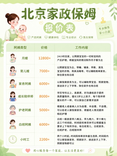 北京最新家政保姆报价
阿姨类型
价格
工作内容
月嫂
12800+
24小时住家，以照顾宝宝的一切和宝妈的产后护理，根据宝妈的情况制作月子餐为主
育儿嫂
7000+
以照顾宝宝宝为主，带睡、辅食、早教预览效果