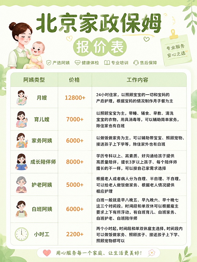 北京最新家政保姆报价
阿姨类型
价格
工作内容
月嫂
12800+
24小时住家，以照顾宝宝的一切和宝妈的产后护理，根据宝妈的情况制作月子餐为主
育儿嫂
7000+
以照顾宝宝宝为主，带睡、辅食、早教、清洗宝宝的衣物，用具消毒等，可以辅助简单家务，除住家也有白班
家务阿姨
6000+
以做饭做家务为主，可以辅助带宝宝、照顾宠物、接送孩子上下学等，除住家外也有白
班
成长陪伴师
8000+
学历专科以上、高素质、好沟通给孩子提供高质量陪伴，擅长3岁以上孩子、每个陪伴师擅长的不一样，可以按自己家需求选择
护老阿姨
5000+
根据老人或者病人分为自理、半自理、不自理，可以给老人做饭做家务、根据老人情况提供相应护理
白班阿姨
6000+
白班一般就是早八晚五、早九晚六、早十晚七这三个时间
段，时间段和单双休可以根据雇主要求上下有所浮动，有白班育儿、白班家务、白班护老、白班陪伴师和
小时工等
2200+
两个小时起，时间段和单双休雇主选择，时间段内可以做饭做家务、照顾孩子、接送孩子上下学、照顾宠物都可以
帮我排版一下，做一张符合小红书宝妈风格的家政阿姨报价表，颜色为淡绿色