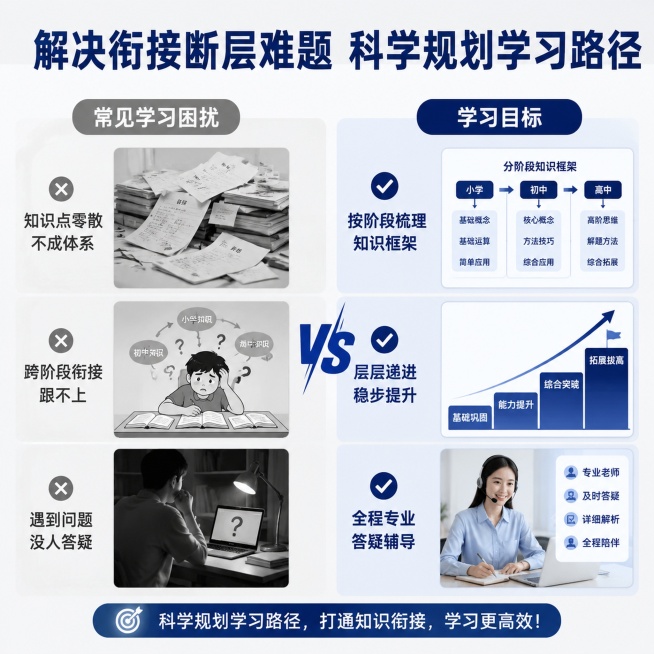 [主图-2] 学习痛点与衔接目标，激发报名兴趣
[氛围风格] 对比清晰，直观易懂的教育内容展示风格
[画质] 商业设计质感，清晰干净，对比明确，高级简洁
[元素] 采用左右对比版式，左侧展示学习痛点场预览效果