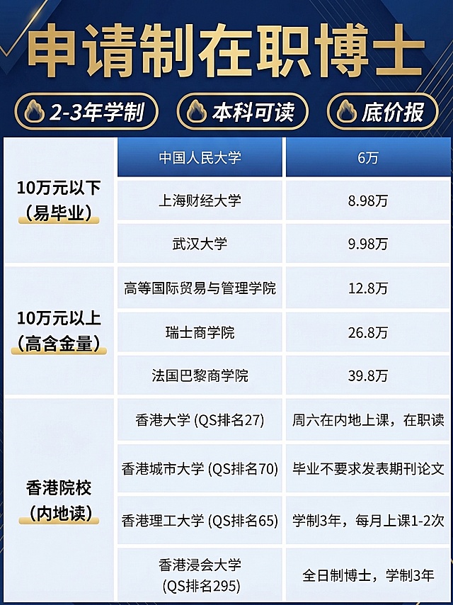 以原图结构为模板，标题改为“申请制在职博士”，保留原表格所有文字内容不变（包括大学名称、费用、学制等），仅调整配色与布局风格：整体采用深蓝+金色商务风，表头用渐变蓝底白字，行间用浅灰分隔，突出‘易毕业’‘高含金量’‘内地读’等关键词视觉层次，保持信息清晰易读。