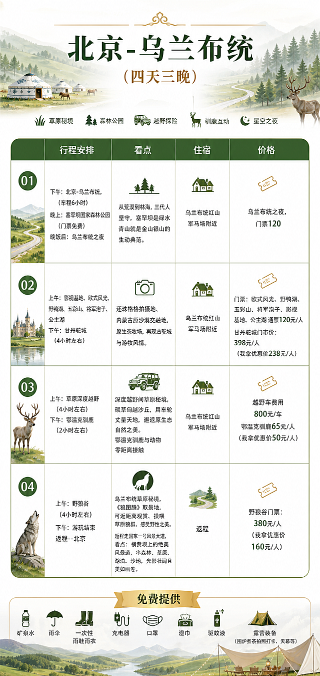 将原行程表格生成一张带有设计感的旅游介绍图，保留完整表格信息：标题为北京-乌兰布统（四天三晚），包含行程安排、看点、住宿、价格四列内容，以及底部免费提供物品说明，设计风格干净清晰有设计感，适合给客户介绍。