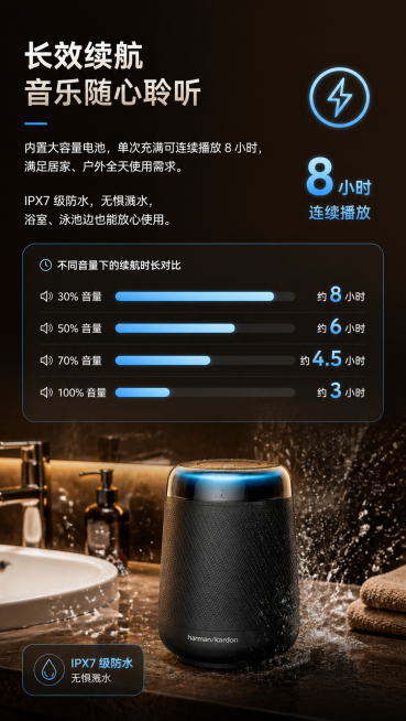 第 6 屏：续航与防水模块，尺寸790×1400px，配色：深棕渐变背景，数据用冰蓝色高亮。文案：模块标题长效续航，音乐随心聆听；说明文字：内置大容量电池，单次充满可连续播放 8 小时，满足居家、户外预览效果