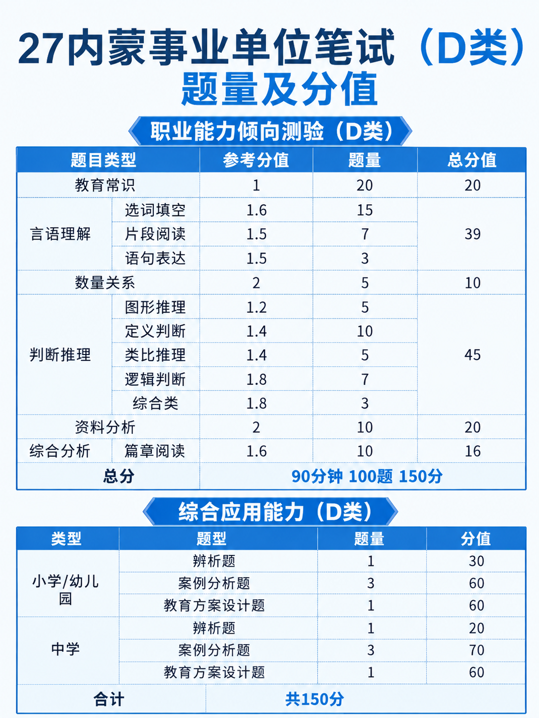 将这张事业单位笔试D类题型分值信息图的整体配色方案改为蓝色系，… - 图片创意预览
