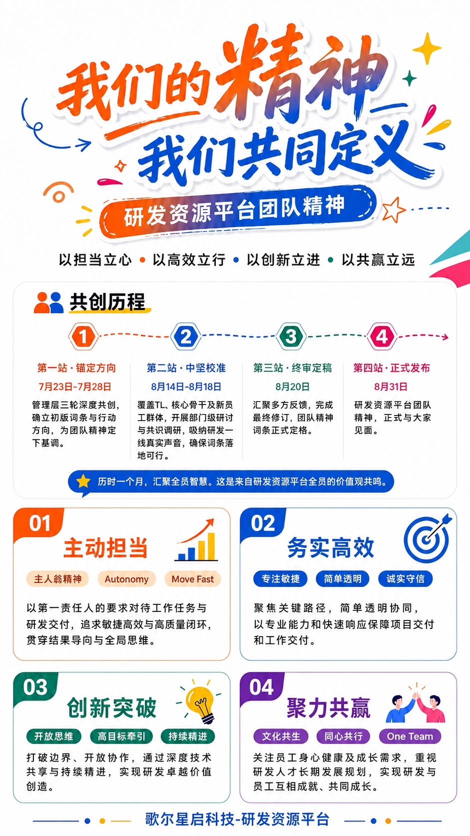 基于这张海报，将四大文化词条卡片中的文字解释说明部分全部改为左… - 图片创意预览