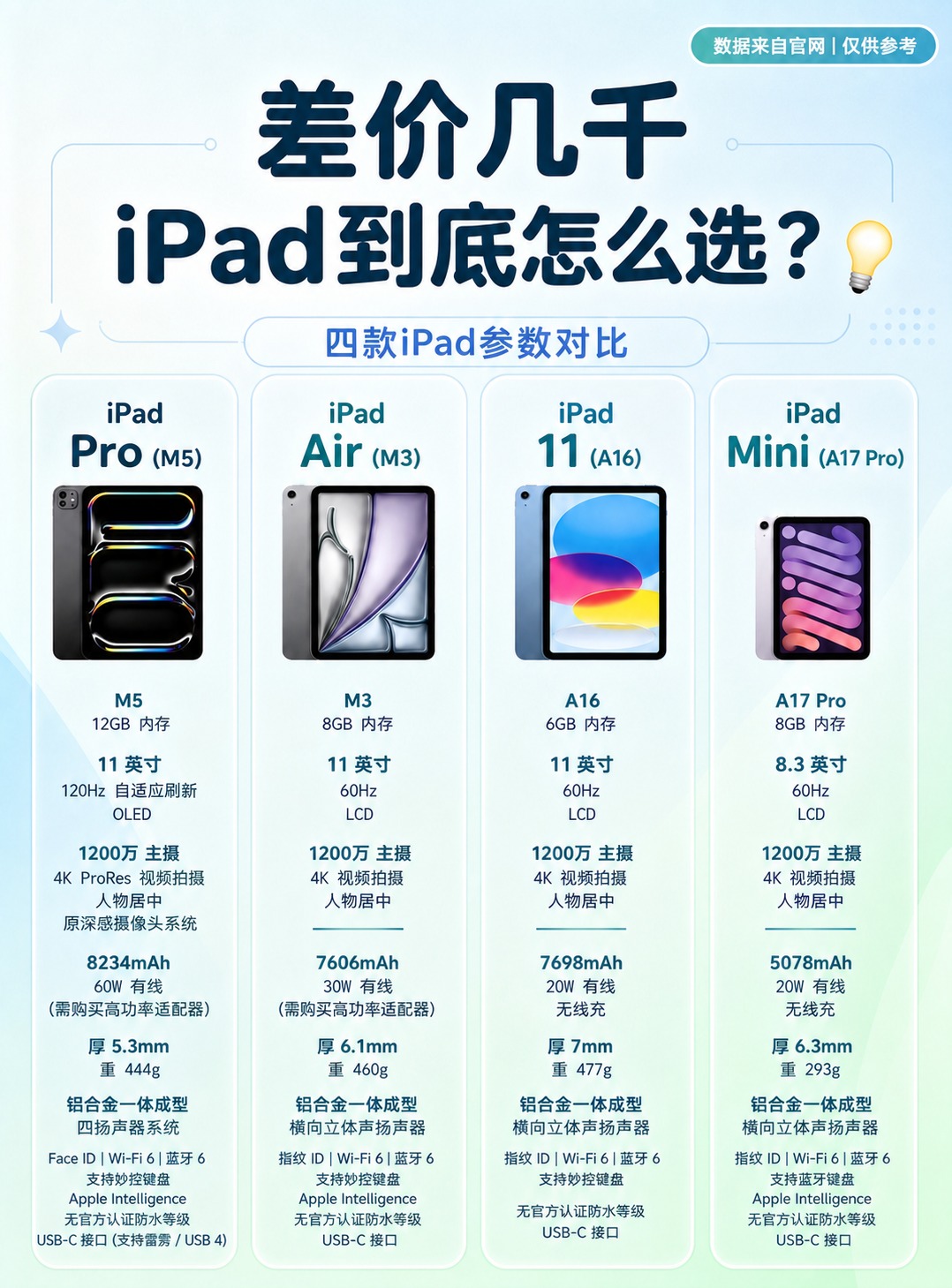 将主标题「差价几千 iPad到底怎么选？」调整为完全水平居中对… - 图片创意预览