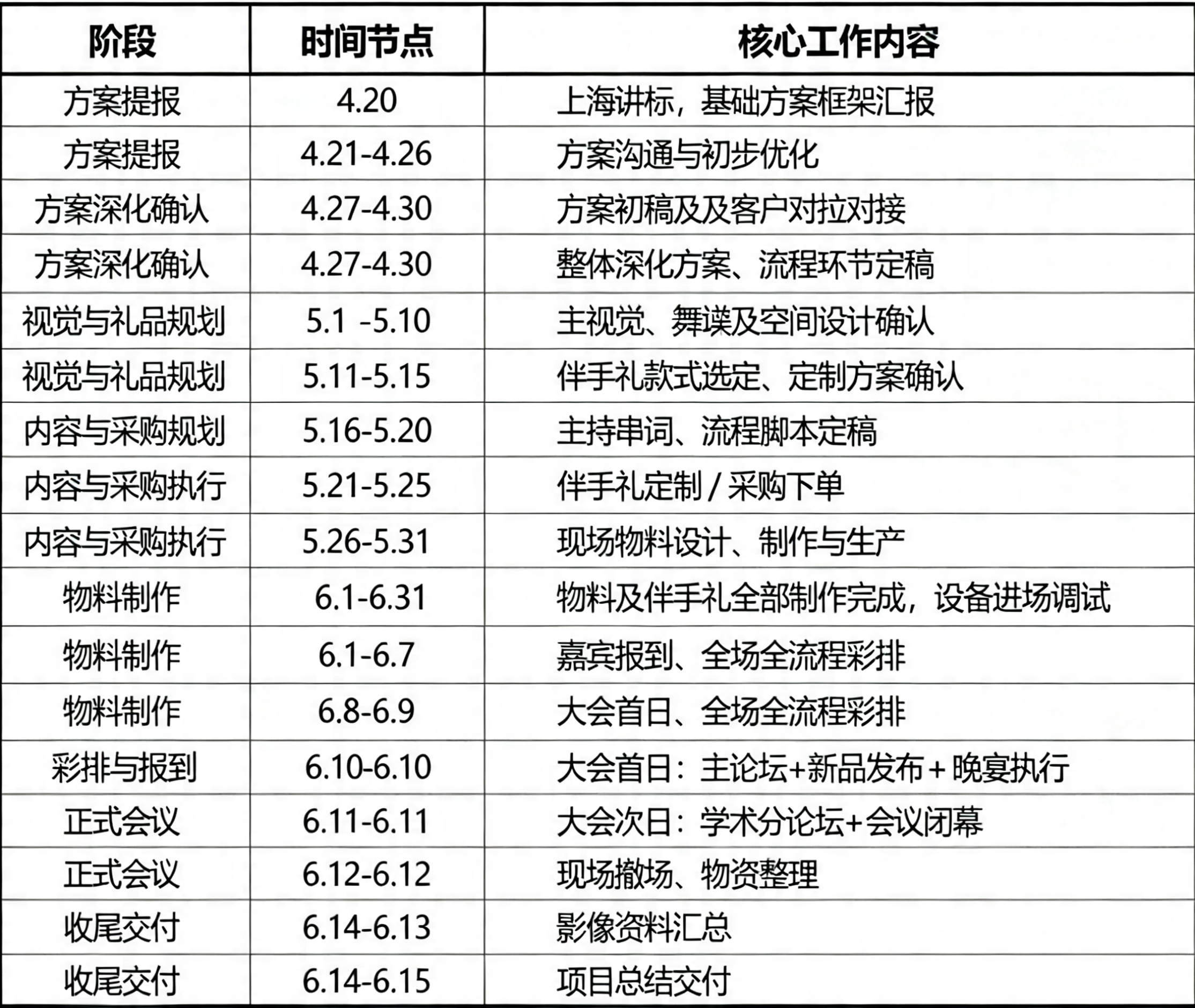生成一张项目进度甘特表，包含以下完整内容： 第一列阶段：方案提… - 图片创意预览