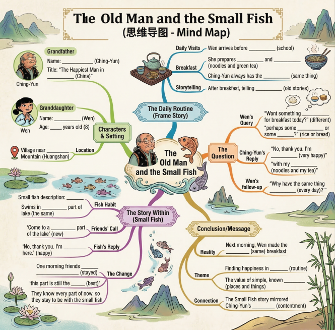 Create a beautiful mind map based on the whole story content of 'The old man and the small fish' fro预览效果