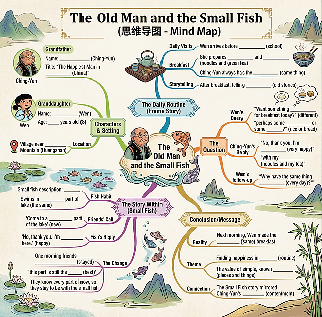 Create a beautiful mind map based on the whole story content of 'The old man and the small fish' from the two uploaded pages, set key vocabulary as blank underlines for filling, keep clear logic, delicate and beautiful design, high definition output