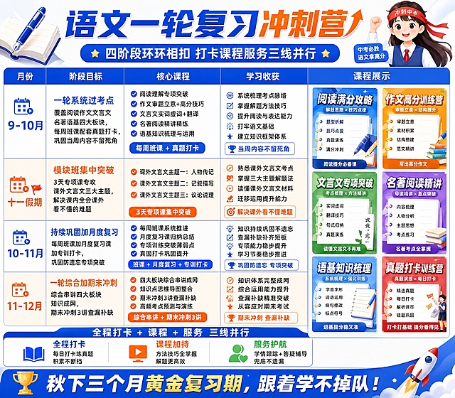 语文中考一轮复习冲刺营课程招生海报，横版表格版式，K12教育风格，明亮蓝白橙配色。

顶部大标题："语文一轮复习冲刺营"
副标题："四阶段环环相扣 打卡课程服务三线并行"

主体为五列表格布局，表头分别为：月份、阶段目标、核心课程、学习收获、课程展示

第一行9-10月：一轮系统过考点，覆盖阅读作文文言文名著语基四大板块，每周班课配套真题打卡，巩固当周内容不留死角
第二行十一假期：模块班集中突破，3天专项课专攻课外文言文三大主题，解决课内全会课外看不懂的难题
第三行10-11月：持续巩固加月度复习，每周班课加月度复习课加专训打卡，巩固防遗忘专项突破
第四行11-12月：一轮综合加期末冲刺，综合串讲四大板块知识成网，期末冲刺3讲查漏补缺

底部通栏：全程打卡加课程加服务三线并行，课上讲方法打卡练手感服务兜底防遗漏
最底标语：秋下三个月黄金复习期，跟着学不掉队

右侧课程展示区放置六张教育课程海报拼图样式。所有表格内容完整填充，版式精美，层级分明，专业教育海报风格。