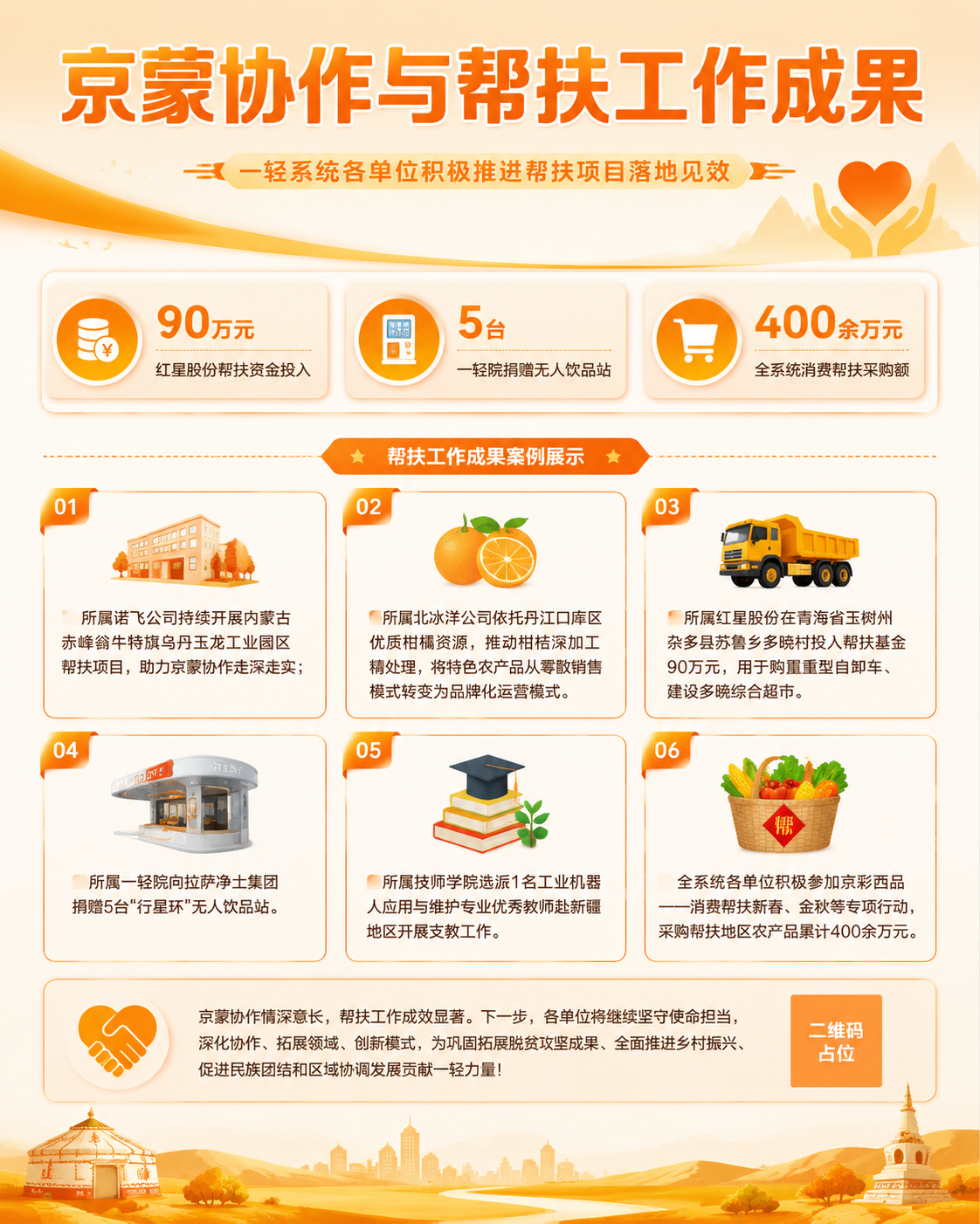 参考图的版式风格和橙黄色调体系，重新生成一张帮扶工作成果宣传海… - 图片创意预览