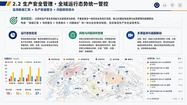PPT页面，沿用统一风格：商务科技简约，卡片式半透明悬浮布局，无厚重大屏边框与发光特效，贴合日常汇报。配色主色深海蓝#0F3460，辅助色矿脉绿#1A936F，中性色浅灰白，内容卡片半透明白底+柔和阴影。字体标题加粗黑体，正文思源黑体/微软雅黑，层级清晰，突出“存量系统复用、不新建业务执行流程”边界。
顶部通栏：主标题“2.2 生产安全管理・全域运行态势统一管控”，副标题“监测数据汇聚 + 生产数据整合 + 问题跟踪督办”。
上半部分占高度20%：目标定位段落，内容为“以现有生产安全系统能力全面复用为前提，不重复建设一线现场业务执行流程，核心打通在线监测与运营管理的数据壁垒，构建 “数据汇聚 + 信息整合 + 态势展示 + 问题督办” 的一体化安全管控视图，落实集团生产安全监管责任。
下半部分：三列等宽卡片布局，每列一个核心功能：
左列卡片：
小标题“运行态势总览”
说明：两级视图自动适配：集团层面横向对比各矿山生产安全绩效、统筹重大风险；矿山层面全景掌握风险、隐患、告警、培训全维度运行状态，核心指标支持多周期统计。
中列卡片：
小标题“风险与问题闭环管理”
说明：风险分级管控清单可视化呈现，红橙黄蓝四色标注空间分布；问题台账统一跟踪，重大问题支持集团挂牌督办，整改进度实时同步；监测告警与问题自动关联，打通 “预警 - 处置 - 复盘” 数据链路。
右列卡片：
小标题“多源监测与画面联动”
说明：边坡、库区、设备工况多源告警统一归集、分级提醒；告警点位精准空间定位，联动周边监控画面快速核实现场；重点区域支持视频定点轮巡，异常事件自动弹窗。
卡片下方通栏占页面高度30%，放置扁平化矿区生产安全管控态势示意图：透明背景，浅灰色矿区地形底图，标注监测点位、监测设备、摄像头位置，红橙黄三色区分不同风险等级；侧边栏配问题统计柱状图与告警列表面板；轻量化矢量风格，无黑色背景和夸张特效，空间布局清晰，突出风险分布与监测点位直观呈现。
整体风格、背景与前面页面保持完全一致，浅灰底带世界地图纹理和蓝橙顶栏设计。