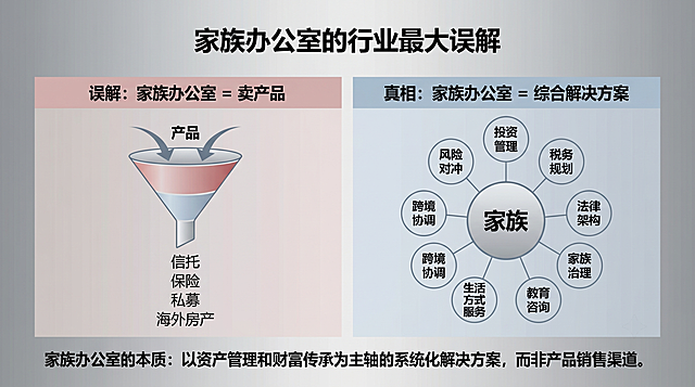 一张16:9横版的专业信息图，整体高端克制专业风格。背景为银灰渐变。顶部中央有大标题"家族办公室的行业最大误解"。画面分为左右两栏：左栏浅红灰背景，栏标题"误解：家族办公室 = 卖产品"，栏内画一个销售漏斗，漏斗下方列出产品"信托、保险、私募、海外房产"；右栏浅蓝灰背景，栏标题"真相：家族办公室 = 综合解决方案"，右侧中心圆圈写"家族"，周围环绕八个小圆圈，分别写"投资管理、税务规划、法律架构、家族治理、教育咨询、生活方式服务、跨境协调、风险对冲"，用线将中心圆圈与每个周围小圆圈连接，形成枢纽结构。图片底部有总结文字"家族办公室的本质：以资产管理和财富传承为主轴的系统化解决方案，而非产品销售渠道。"，所有文字均为完整中文。