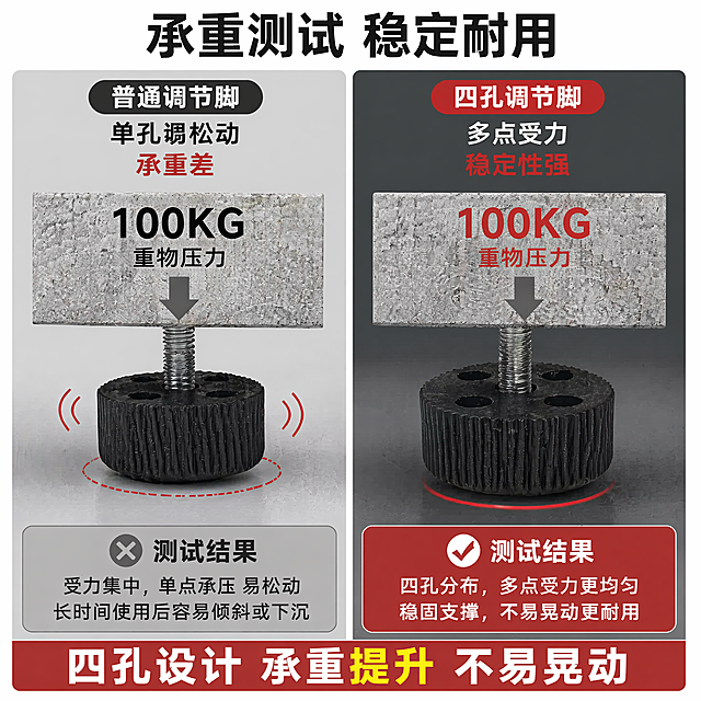 [第6屏] 功能性能测试，对比展示四孔调节脚承重稳定性。本屏使用【图1】作为产品主体。
[氛围/风格] 对比测试风格，专业可信，数据直观展示优势。
[元素布局] 左右分栏对比，左侧普通调节脚，右侧本款四孔调节脚；上方重物施压测试示意图，下方测试结果说明；本款产品结构与输入图保持一致，展示四孔分布带来的更好稳定性。
[光影质感] 左右光线均匀一致，对比清晰，产品突出。
[配色色系] 左侧浅灰色背景普通产品，右侧深灰色背景本产品，主标题黑色，对比文字用红色标注优势，整体对比分明。
[视角构图] 左右对比构图，视觉对比强烈，结论清晰直观。
[文字版式] 顶部主标题「承重测试 稳定耐用」，左侧写「普通调节脚 单孔易松动 承重差」，右侧写「四孔调节脚 多点受力 稳定性强」，底部结论「四孔设计 承重提升 不易晃动」，文字清晰对比明确，适合移动端查看。
[比例分辨率] 1:1，4K，文字清晰可辨。
[负向提示词] 产品变形，对比错乱，文字模糊，颜色失真，结构错误