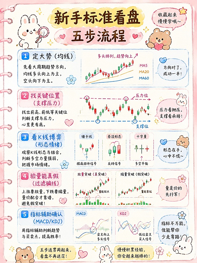 「图片1」「图片1」「图片1」「图片1」延续之前的风格，根据后面我提供的文案内容生成第6篇，第7篇，第8篇的配图。要求每一篇内容配图不少于3张，一共不少于9张。图片用于发布在小红书上，图片比例为3:4。第6篇 期货技术分析06｜看懂量价关系！避开所有假突破📊
老盘手常说：
价格可以骗人，成交量不会骗人
新手之所以总踩坑假突破、假拉升
根本原因：只看价格，不看量能
今天彻底讲透期货量价逻辑✨
✅四种核心量价形态（全覆盖）
13.放量上涨 = 真多头
资金主动进场，上涨动能足
趋势延续概率高
14.缩量回调 = 良性调整
上涨途中缩量回落
代表空头无力，后续继续顺势概率大
15.放量破位 = 有效突破
区间震荡后放量击穿压力/支撑
属于资金真实选择，行情开启单边
16.无量拉升/无量下跌 = 假行情
没有量能配合的涨跌
大多是诱多、诱空、瞬间骗线
新手坚决不追！
💡小白终极口诀
有量突破是真突破
无量突破一律观望
📌期货T+0专属优势
日内行情快、骗线多
量能是过滤垃圾行情最好的工具
❌新手误区
只看一根放量就激动进场
正确逻辑：
趋势位置 + K线形态 + 量能验证
三者共振，才是优质机会
下期教大家：MACD+KDJ万能指标组合！
⚠️风险提示
本文仅为金融知识科普与技术学习交流，不构成任何交易建议、投资推荐及收益承诺。期货交易有风险，投资需谨慎。
#期货量价 #期货成交量 #期货假突破 #期货看盘技巧


第7篇 期货技术分析07｜新手指标组合公式！不堆砌、不混乱✅
很多新手越学越乱：
MACD、KDJ、RSI、BOLL全部堆满盘面
指标越多，越做不好交易！
不同行情适配不同指标
今天给小白一套永久通用的最简指标搭配方案📌
🔥震荡行情→只用KDJ
KDJ灵敏、适合区间来回波动
用法：
低位金叉区间看多
高位死叉区间看空
震荡市不要追趋势，高抛低吸为主
🔥单边行情→只用MACD
MACD看趋势最强、最稳
用法：
红柱延续=多头强势
绿柱延续=空头强势
金叉死叉确认趋势转折
🔥小白万能三套组合（永久够用）
17.看大趋势：均线 + MACD
18.做震荡短线：支撑压力 + KDJ
19.确认真假行情：成交量 + K线形态 + 指标辅助
💡核心原则
指标永远是辅助，结构和位置才是核心
不要指标信号一出就无脑下单
❌避雷重点
超买不代表立刻跌
超卖不代表立刻涨
指标钝化是单边行情常态
最后一期！下期汇总：新手完整看盘复盘流程✨
⚠️风险提示
本文仅为金融知识科普与技术学习交流，不构成任何交易建议、投资推荐及收益承诺。期货交易有风险，投资需谨慎。
#期货指标 #MACD #KDJ #期货新手系统


第8篇（收官篇）期货技术分析08｜新手完整看盘流程！一套流程看懂所有行情✅
终于收官🎉
8期技术分析系列，今天给大家汇总
新手专属一套完整、闭环、可复制的看盘体系
从此告别瞎看盘、乱下单！
📌【新手标准看盘五步流程】
第一步：定大势（均线）
先看60日线定大方向
再看短期均线判断强弱
先分清：上涨/下跌/震荡
第二步：找关键位置（支撑压力）
标出近期高低点、平台区间
明确当前价格：高位、低位、中位
第三步：看K线博弈（形态情绪）
看当前K线强弱、有无反转形态
判断当下多空情绪
第四步：验量能真假（过滤骗线）
突破有没有量？涨跌有没有动能？
无量不追、异常量能谨慎对待
第五步：指标辅助确认（MACD/KDJ）
单边看MACD，震荡看KDJ
信号共振再考虑机会
💡两种行情应对口诀
✅单边市：顺势为王、不猜反转、不抄顶摸底
✅震荡市：高抛低吸、突破观望、不追强弱
❌新手高频错误大盘点
20.不看趋势，只看信号
21.不找位置，随意入场
22.指标堆砌、过度分析
23.忽略风控，重仓赌行情
✨系列总结
技术分析不是预测神器
是帮你建立交易逻辑、筛选概率、控制风险的工具
所有稳定交易，都是：
趋势 + 位置 + 形态 + 量能 + 风控
本【期货小白技术分析全套系列】
完整收官完结✅
后续更新更多期货系统交易干货，持续关注！
⚠️风险提示
本文仅为金融知识科普与技术学习交流，不构成任何交易建议、投资推荐及收益承诺。期货交易有风险，投资需谨慎。