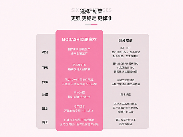 保持图片中所有文字、图片、版式、颜色、内容完全不变，按以下要求调整：1. 图片尺寸精确为2304*1728像素，比例4:3；2. 最上方内容（选择=结果 标题）距离图片顶部100像素；3. 最下方内容（施工行底部）距离图片底部100像素；4. 整体内容水平居中适配；5. 最左侧的标题文字（稳定、TPU、拉伸、涂层、胶水、施工等左侧标签）距离图片左边缘315像素；画面清晰，元素完整不裁切不变形。