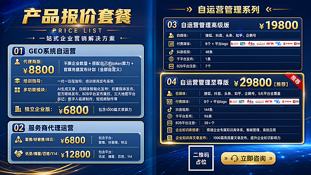 商务科技风格横板双开页价目表海报，16:9横版，左右两页并排呈现，中间有轻微折痕分隔感。整体配色为深蓝渐变底色+金色点缀+白色文字，专业高端商务感。

【左页内容】
顶部大标题："产品报价套餐"，金色粗体大字，下方配英文小字"PRICE LIST"
副标题："一站式企业营销解决方案"

01号套餐卡片（圆角矩形，浅蓝底金边）：
标题："01 GEO系统自运营"
- 代理商版：价格"¥8800"金色大号加粗
  说明文字：不限企业数量 + 搭配自己的token算力 + 官媒充值发布计划（全部自定义）
  培训指导：一对一远程指导；培训使用发布系统
  多功能模块：AI生成文章、自媒体智能化发布、权重媒体发布、官方媒体发布、B2B平台发布集权、三大地图平台标记、数字人视频制作、短视频制作等
- 独立企业版：价格"¥6800"金色大号加粗
  说明：包含1000篇文章算力

02号套餐卡片（圆角矩形，浅蓝底金边）：
标题："02 服务商代理运营"
- 聚推/好客搜/祥云：价格"¥6800"金色大号加粗
  包含平台：聚推、好客搜、祥云
- 讯灵/摘星/百姓/114：价格"¥12800"金色大号加粗
  包含平台：讯灵、摘星、百姓、114

【右页内容】
顶部标题："自运营管理系列"

03号套餐卡片（圆角矩形，深蓝底金边）：
标题："03 自运营管理高级版" 价格"¥19800"金色大号加粗
权益列表：
- 自媒体：搜狐、抖音、头条、知乎、企鹅号
- 付费媒体：8个 + 平台logo
- 抖音视频：48条
- 千平台发布：1条
- B2B平台注册：7个

04号套餐卡片（最大最突出，金色边框加粗，右上角有红色"推荐"角标，整体略大于其他卡片）：
标题："04 自运营管理至尊版" 价格"¥29800"金色超大号加粗，旁边标注"【推荐】"
权益列表：
- 自媒体：搜狐、抖音、头条、知乎、企鹅号，5大平台全覆盖
- 付费媒体：8个 + 平台logo矩阵
- 抖音视频：144条
- 千平台发布：96条
- B2B平台注册：30+个
- 企业知识库搭建：搭建企业专属知识库体系，智能管理，高效应用
- 企业知识库文章发布：1000篇高质量文章发布，提升企业知识影响力

底部：二维码占位符（纯色方块中央标注"二维码占位"文字）+ "立即咨询"按钮

背景：深蓝色渐变，细微科技感网格纹理，金色光晕点缀，整体简洁大气不杂乱。版式精美，信息层级分明，所有卡片内容填充完整。画面中所有数字必须精确渲染，不得错位、遗漏或编造。画面中所有信息区域、套餐卡片、价格表格、权益列表必须填充完整合理的内容，不得出现空白框或占位横线。