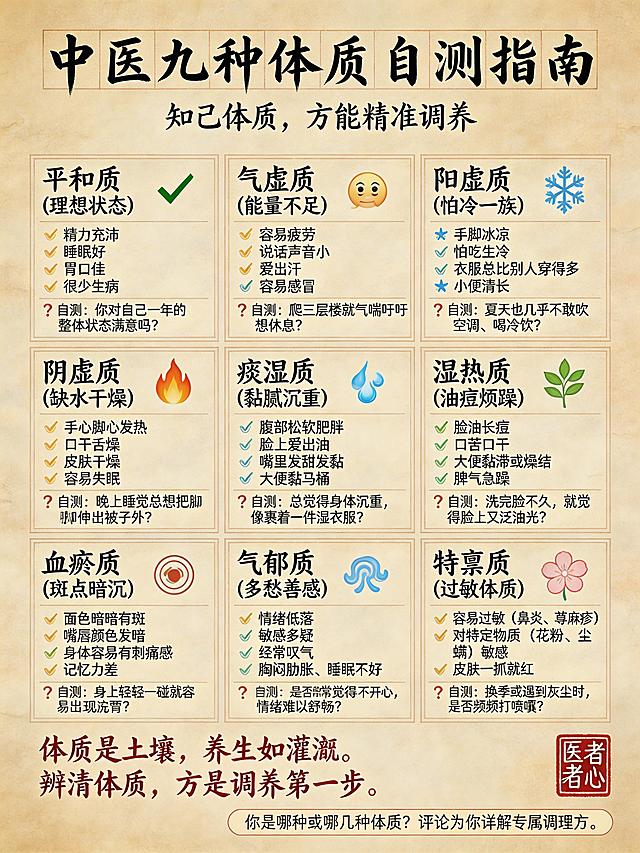 设计小红书封面图，做旧泛黄的宣纸背景，整体布局为清晰的三行三列九宫格，文字对比度高，适合手机全屏阅读，整体是古书手札的质感搭配现代清晰的信息图表排版。
顶部：以苍劲的毛笔行书书写标题“中医九种体质自测指南”，副标题以小楷书写“知己体质，方能精准调养”。
九宫格每个格子介绍一种体质，包含醒目标题、核心图标、4个典型生活化特征、1个关键自测问题：
第一格：标题“平和质 (理想状态)”，图标✅，特征“精力充沛、睡眠好、胃口佳、很少生病”，自测问题“你对自己一年的整体状态满意吗？”
第二格：标题“气虚质 (能量不足)”，图标😮💨，特征“容易疲劳、说话声音小、爱出汗、容易感冒”，自测问题“爬三层楼就气喘吁吁想休息？”
第三格：标题“阳虚质 (怕冷一族)”，图标❄️，特征“手脚冰凉、怕吃生冷、衣服总比别人穿得多、小便清长”，自测问题“夏天也几乎不敢吹空调、喝冷饮？”
第四格：标题“阴虚质 (缺水干燥)”，图标🔥，特征“手心脚心发热、口干舌燥、皮肤干燥、容易失眠”，自测问题“晚上睡觉总想把脚伸出被子外？”
第五格：标题“痰湿质 (黏腻沉重)”，图标💦，特征“腹部松软肥胖、脸上爱出油、嘴里发甜发黏、大便黏马桶”，自测问题“总觉得身体沉重，像裹着一件湿衣服？”
第六格：标题“湿热质 (油痘烦躁)”，图标🌿，特征“脸油长痘、口苦口干、大便黏滞或燥结、脾气急躁”，自测问题“洗完脸不久，就觉得脸上又泛油光？”
第七格：标题“血瘀质 (斑点暗沉)”，图标🎯，特征“面色晦暗有斑、嘴唇颜色发暗、身体容易有刺痛感、记忆力差”，自测问题“身上轻轻一碰就容易出现淤青？”
第八格：标题“气郁质 (多愁善感)”，图标🌪️，特征“情绪低落、敏感多疑、经常叹气、胸闷肋胀、睡眠不好”，自测问题“是否常常觉得不开心，情绪难以舒畅？”
第九格：标题“特禀质 (过敏体质)”，图标🌸，特征“容易过敏（鼻炎、荨麻疹）、对特定物质（花粉、尘螨）敏感、皮肤一抓就红”，自测问题“换季或遇到灰尘时，是否频频打喷嚏？”
底部：左下角以朱砂色毛笔字书写养生箴言“体质是土壤，养生如灌溉。辨清体质，方是调养第一步。”，右下角盖上古朴的“医者心”篆体印章，最下方居中设计互动引导框，文字为“你是哪种或哪几种体质？评论区告诉我，下期为你详解专属调理方。”