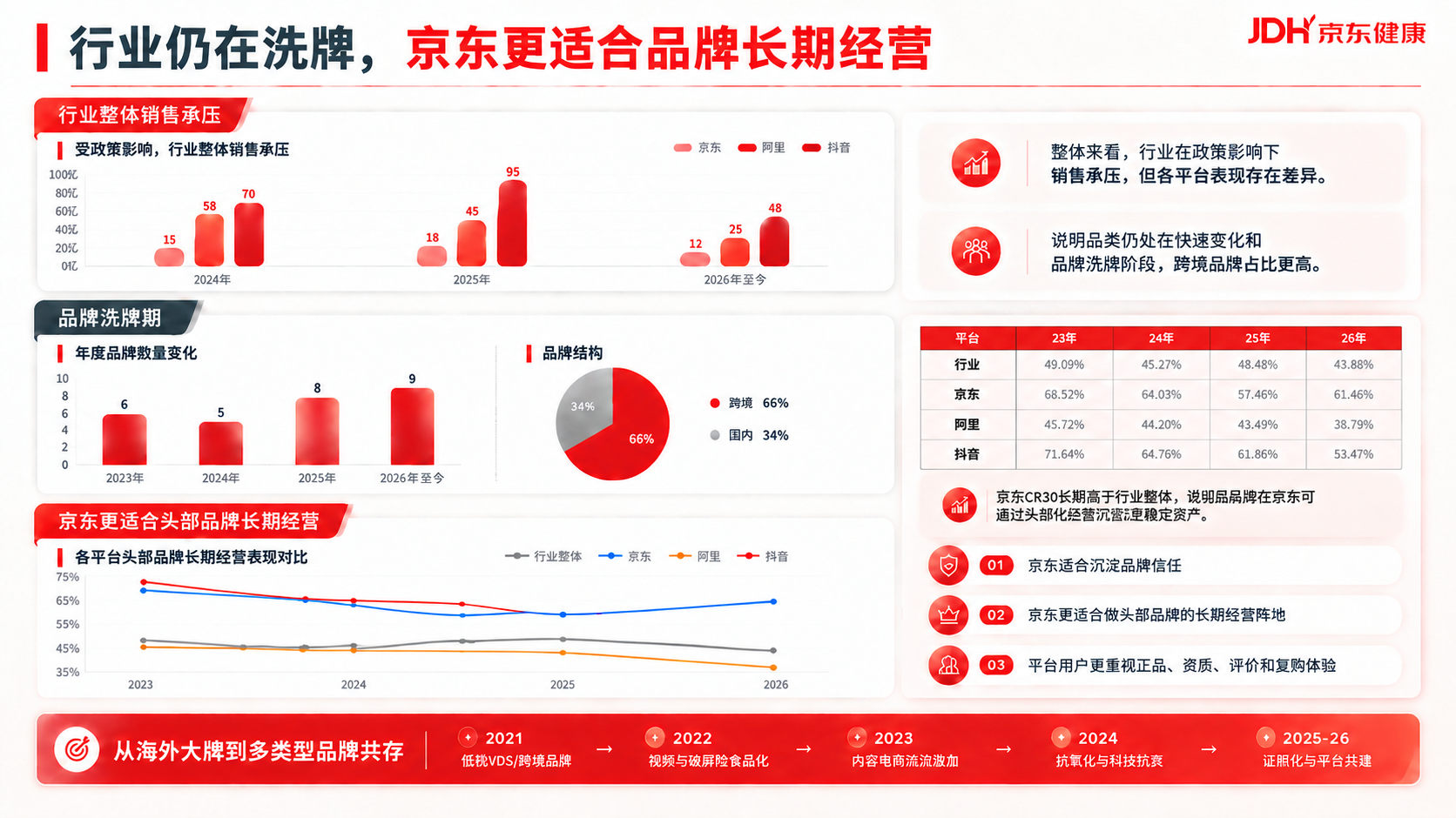 复刻参考图1的京东健康PPT设计风格，在"京东更适合头部品牌长… - 图片创意预览