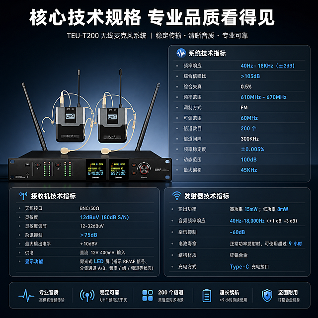[主图-5] 规格参数与购买决策，展示TEU-T200核心技术规格，帮助用户快速了解产品参数。
[统一基调] 整体风格为专业科技品质感，背景采用深灰到深蓝的渐变科技底色，主标题白色粗体无衬线字体，辅助文字浅灰色，强调色为科技蓝，卡片采用圆角半透明深色玻璃质感，字体层级清晰，全套视觉统一。
[画面] 画面左侧放置产品完整套装小图（接收机+两个腰包+头戴麦），约占画面35%，作为视觉锚点。右侧是清晰的参数规格表，分为三个分组卡片：系统技术指标（频率响应40Hz-18KHz、信噪比>105dB、失真0.5%、频率范围610-670MHz、信道200个）、接收机指标（灵敏度12dBuV、杂讯抑制>75dB、背光LED显示）、发射器指标（输出功率15mW/8mW、续航>9小时、锌铝合金机身、Type-C充电）。每个分组用圆角半透明卡片承载，参数名称左对齐浅灰色，参数值右对齐白色粗体，关键数据用科技蓝高亮。
[光影质感] 产品部分保持商业摄影质感，参数卡片有轻微玻璃拟态效果，整体干净清晰，光影方向与首图一致。
[配色] 背景深灰蓝渐变，卡片半透明深色，参数值白色，关键数字科技蓝高亮，分组标题白色粗体，保持统一色系。
[文字版式] 顶部主标题"核心技术规格 专业品质看得见"，字体最大最粗。参数表采用两列布局，左列参数名浅灰，右列参数值白色粗体，关键数值加大并用科技蓝。文字清晰易读，排版整齐有呼吸感。
[输出要求] 1:1正方形比例，2K高清，参数准确清晰，产品外观一致，无水印无平台Logo。禁止参数错误、文字模糊、排版拥挤。