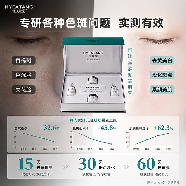 [主图-4] 痛点对比与功效实证 色斑改善数据可视化
[氛围风格] 专业医美实证风 强对比视觉冲击 数据说服力强 内容丰富信息饱满
[画质] 超高清商业设计质感 数据清晰 对比强烈 专业可信 高级医美海报质感
[元素] 画面采用左右分栏对比布局：左侧暗灰色调为「使用前」区域 展示带有色斑 暗沉 肤色不均的女性脸部局部特写（仅展示脸颊局部 不出现完整面部 避免夸张对比） 叠加「黄褐斑」「色沉」「粗糙」三个深灰标签；右侧亮白色调为「使用后」区域 展示干净透亮 均匀肤色的皮肤局部特写 叠加「白皙」「透亮」「细腻」三个孔雀绿标签；中间竖放产品套盒作为过渡 产品占画面约25%；背景左暗右亮 形成强烈对比；底部有数据图表区域 展示肌肤改善曲线；左上角恒琰堂品牌Logo。保持产品外观与输入图一致 无变形色差
[光影] 左侧暗调弱光 模拟暗沉状态；右侧明亮柔光 模拟透亮状态；中间产品受均匀光照 清晰突出；整体光影有明显对比 但过渡自然 产品区域光影适中
[配色] 左侧 深灰+暗褐色调；右侧 亮白+孔雀绿调；中间产品 银灰+孔雀绿本色；文字 左白右深灰 数据用孔雀绿高亮
[视角构图] 左右对称对比构图 中间产品为视觉枢纽；上下分层 上部对比图 下部数据区；画面信息丰富 排版紧凑 满屏无边框
[文字版式] 顶部通栏大标题「专研各种色斑问题 实测有效」白色粗黑体大号（跨左右两栏 左半白字右半深灰字）；左侧暗区三个痛点标签：「黄褐斑」「色沉脸」「大花脸」 白字深灰底圆角矩形；右侧亮区三个效果标签：「去黄美白」「淡化斑点」「素颜美肌」 深灰字浅绿底圆角矩形；中部产品旁竖排文字「恒琰堂素颜美肌套」孔雀绿字；底部数据区：三个数据卡片横向排列 卡片1「15天 去黄提亮」 卡片2「30天 斑点淡化」 卡片3「60天 白透亮」 数字孔雀绿超大号 说明深灰小字；右下角小字标注「效果因人而异 仅供参考」
[输出要求] 1:1比例 文字清晰可辨 超高清商业设计质感
[负向提示词] 变形 文字错乱 模糊 水印 电商平台Logo 面部扭曲 夸张对比