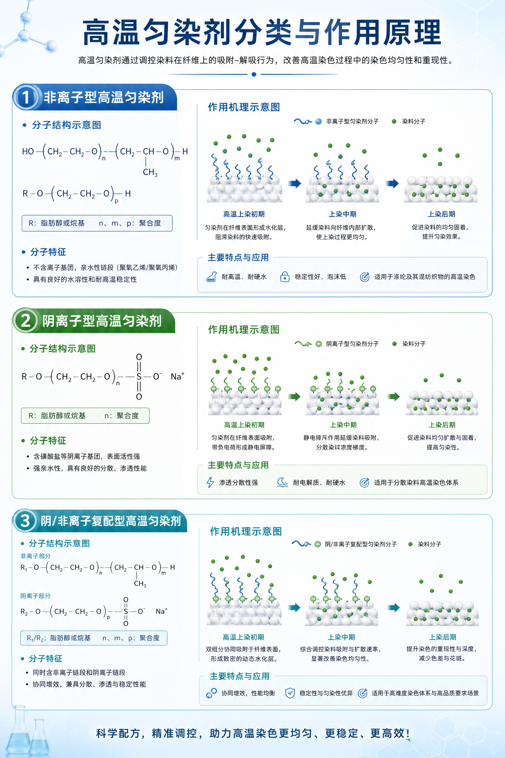 一张关于高温匀染剂分类与作用原理的科普信息图，画面分为三个板块… - 图片创意预览